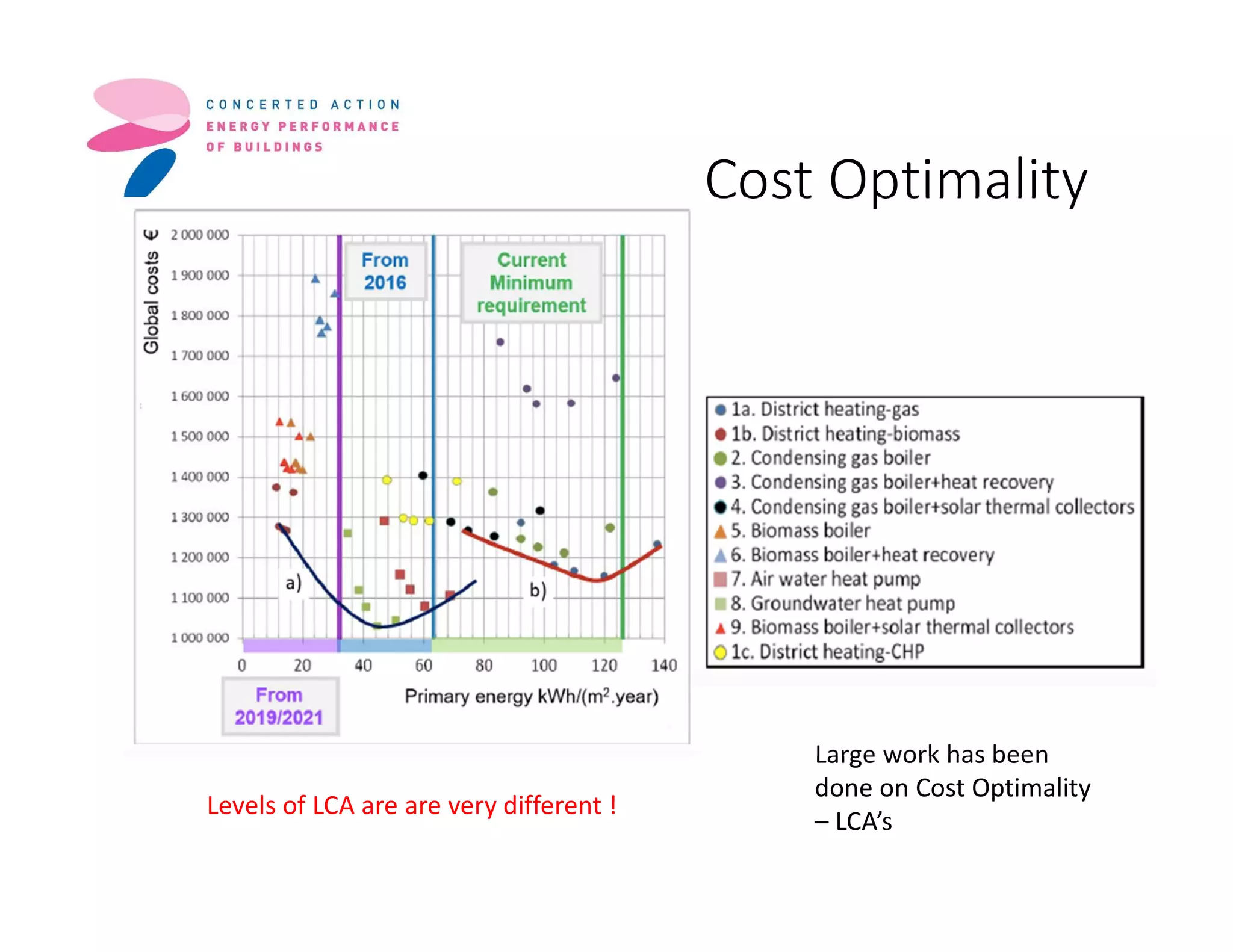 Cost Optimality
Large work has been
done on Cost Optimality
– LCA’s
Levels of LCA are are very different !
 