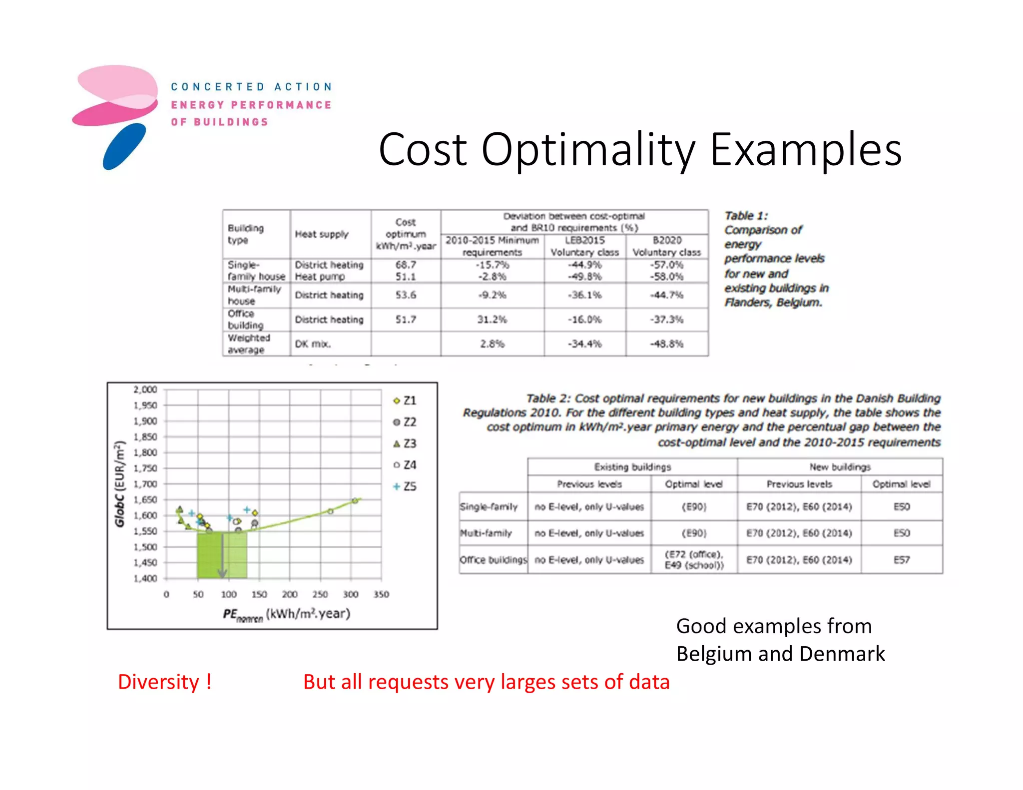 Cost Optimality Examples
Good examples from
Belgium and Denmark
Diversity ! But all requests very larges sets of data
 