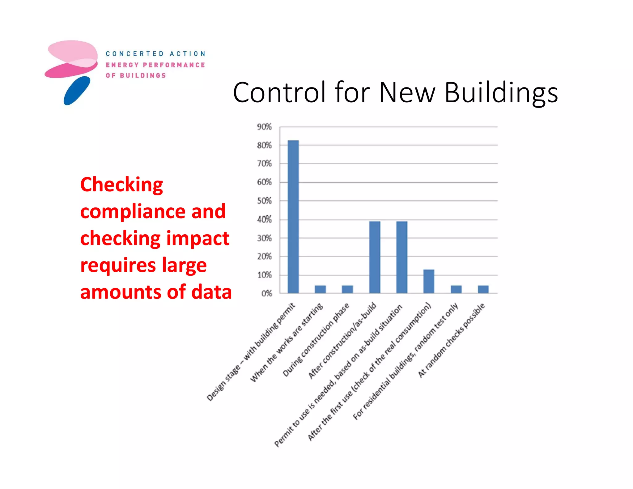 Control for New Buildings
Checking
compliance and
checking impact
requires large
amounts of data
 