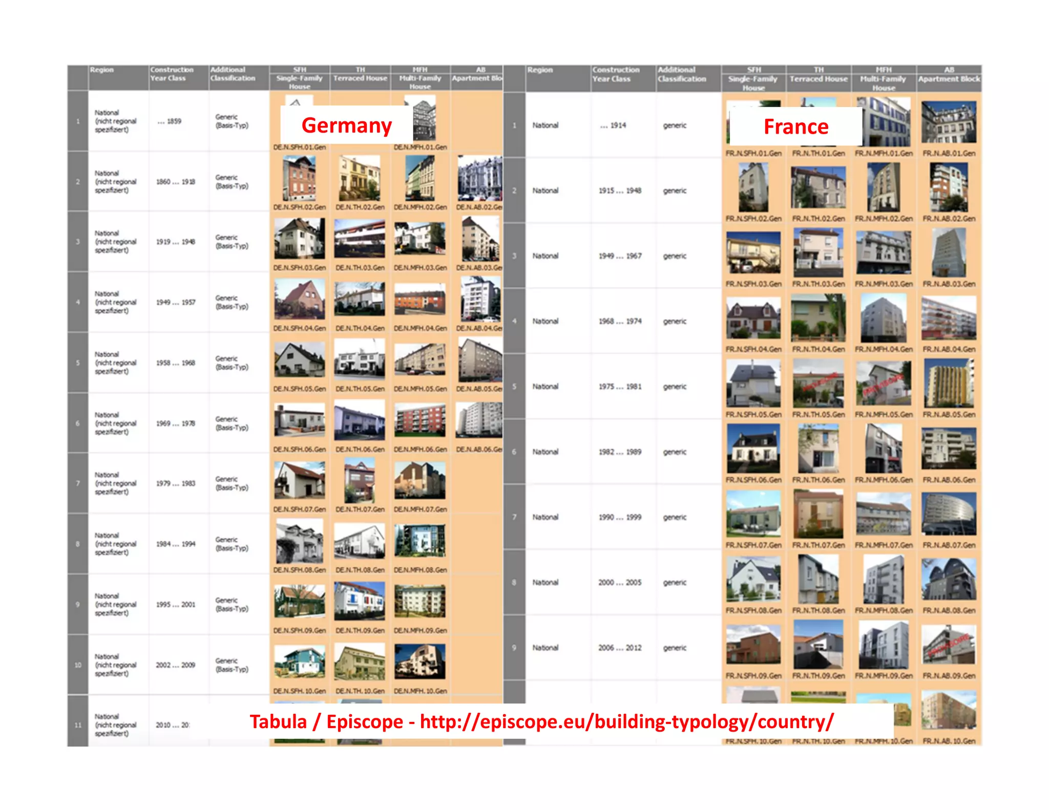 Building Typology
Germany France
Tabula / Episcope - http://episcope.eu/building-typology/country/
 