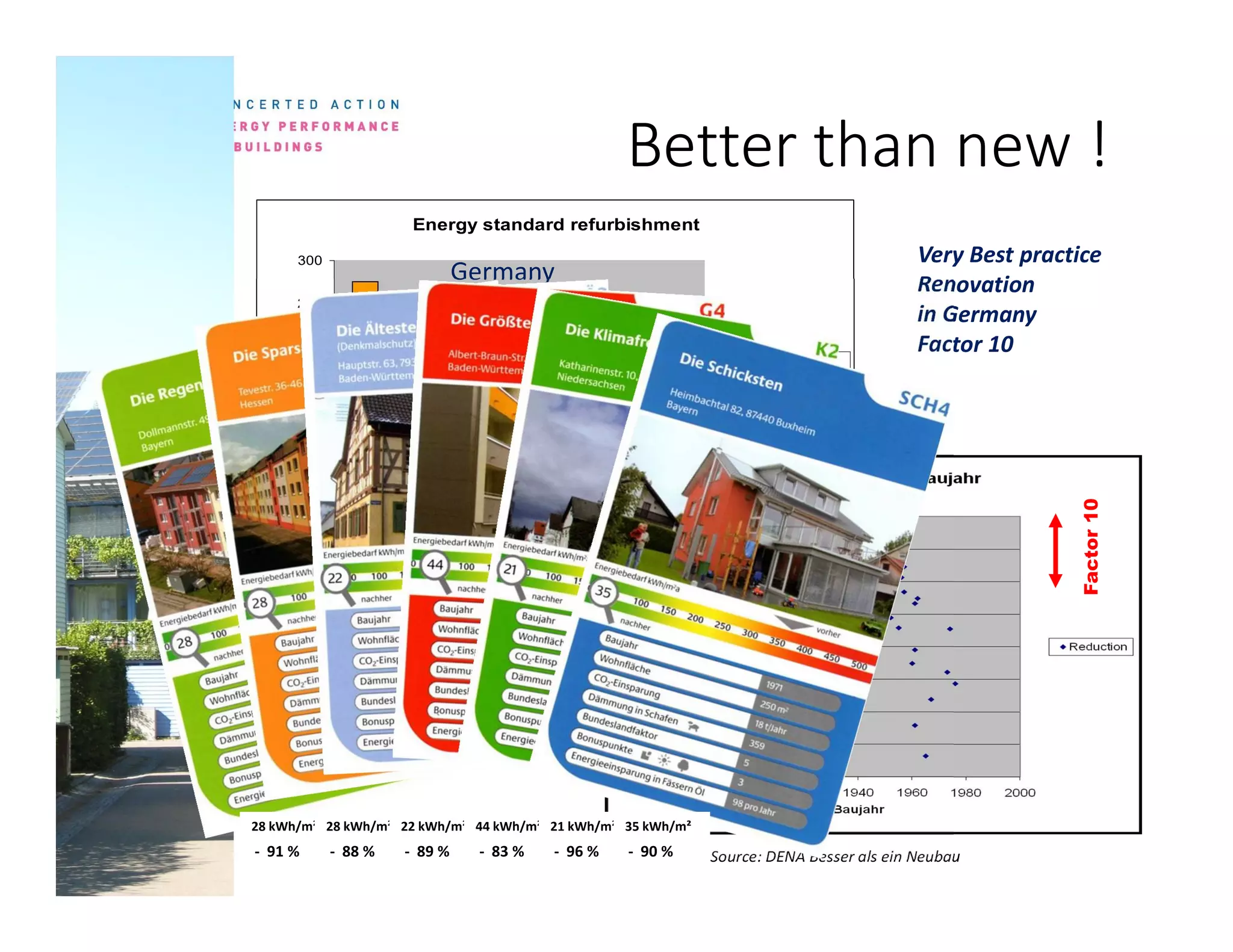 Very Best practice
Renovation
in Germany
Factor 10
Better than new !
Energy standard refurbishment
0
50
100
150
200
250
300
E
xisting
buildingsE
nEV
S
anierung
E
vEV
N
ew
B
uildings
E
nEV
m
inus
30%E
nEV
m
inus
50%
P
assive
house
kWh7(m²a)
Primary losses
Losses in system
Hot sanitory water
Energy demand
Source: DENA Besser als ein Neubau
St. Petersburg, Russia
Germany
Factor10
28 kWh/m²
- 91 %
28 kWh/m²
- 88 %
22 kWh/m²
- 89 %
44 kWh/m²
- 83 %
21 kWh/m²
- 96 %
35 kWh/m²
- 90 %
 