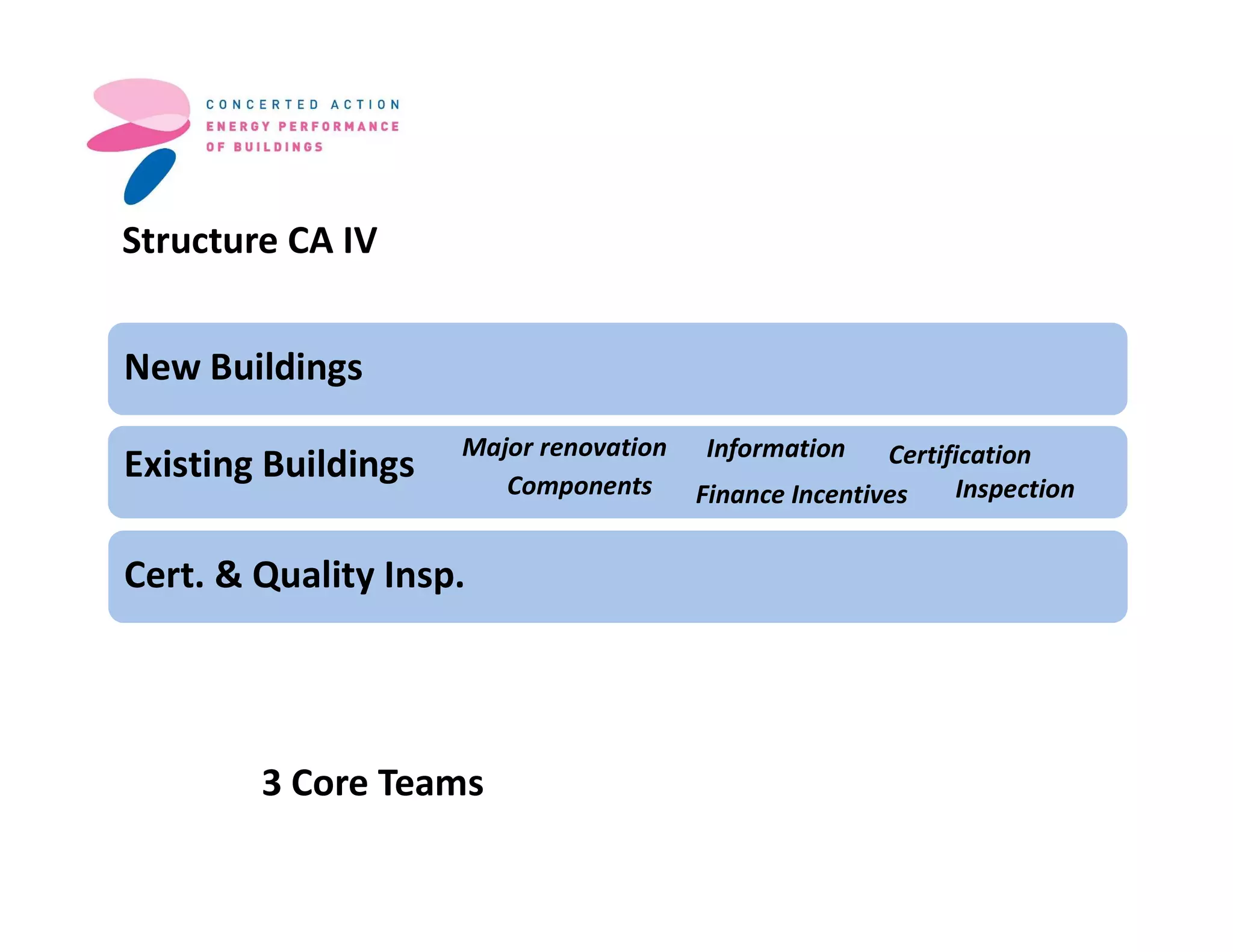 Existing Buildings
New Buildings
Cert. & Quality Insp.
Structure CA IV
3 Core Teams
Major renovation
Components
Information
Finance Incentives
Certification
Inspection
 