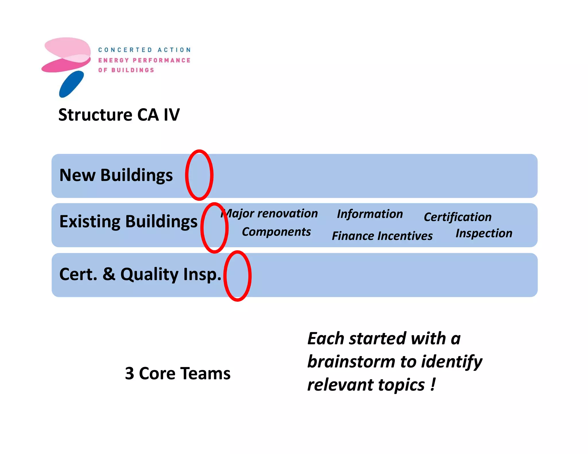Existing Buildings
New Buildings
Cert. & Quality Insp.
Structure CA IV
3 Core Teams
Major renovation
Components
Information
Finance Incentives
Certification
Inspection
Each started with a
brainstorm to identify
relevant topics !
 