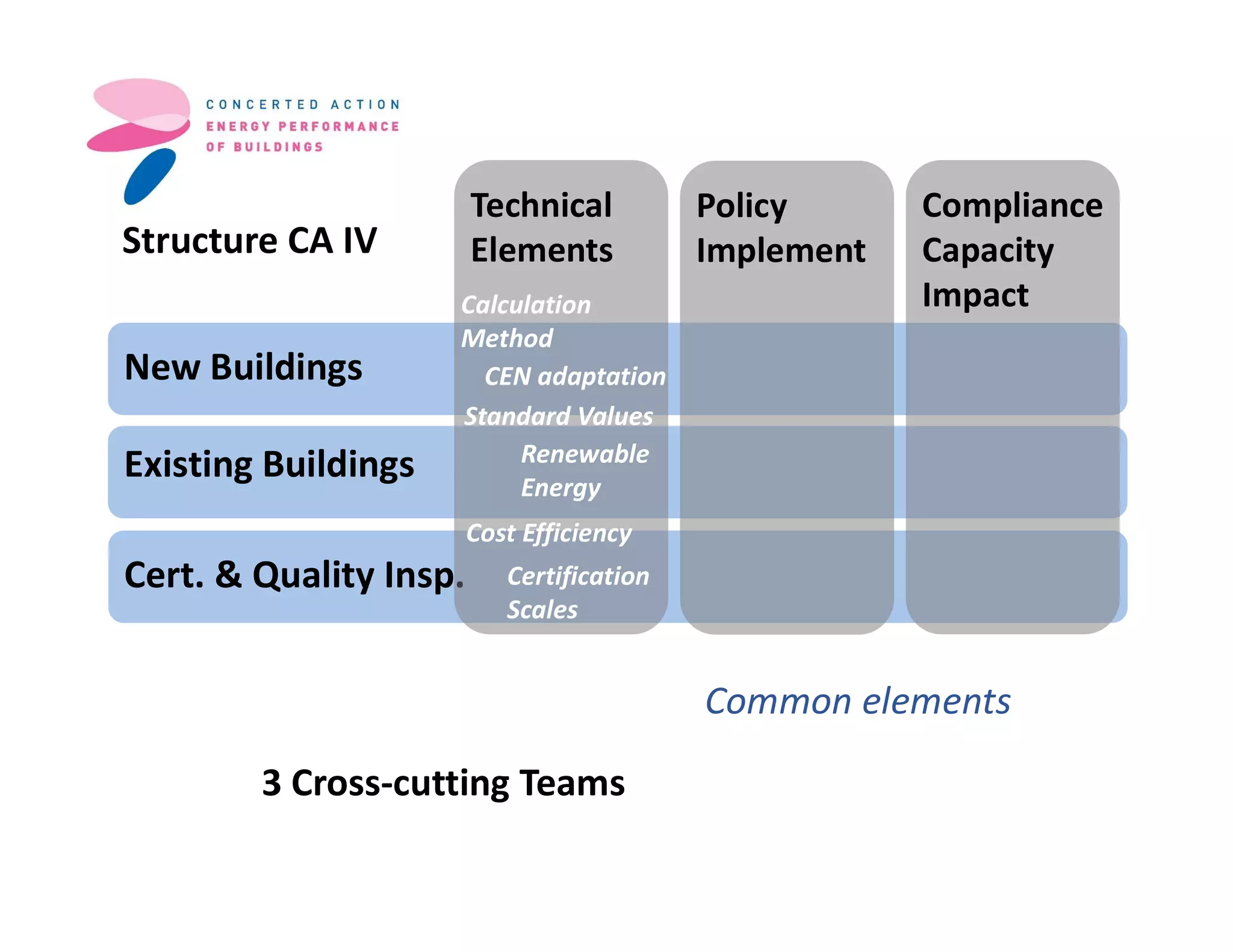 Existing Buildings
New Buildings
Cert. & Quality Insp.
Policy
Implement
Technical
Elements
Compliance
Capacity
Impact
Structure CA IV
Calculation
Method
CEN adaptation
Standard Values
Renewable
Energy
Certification
Scales
Cost Efficiency
3 Cross-cutting Teams
Common elements
 