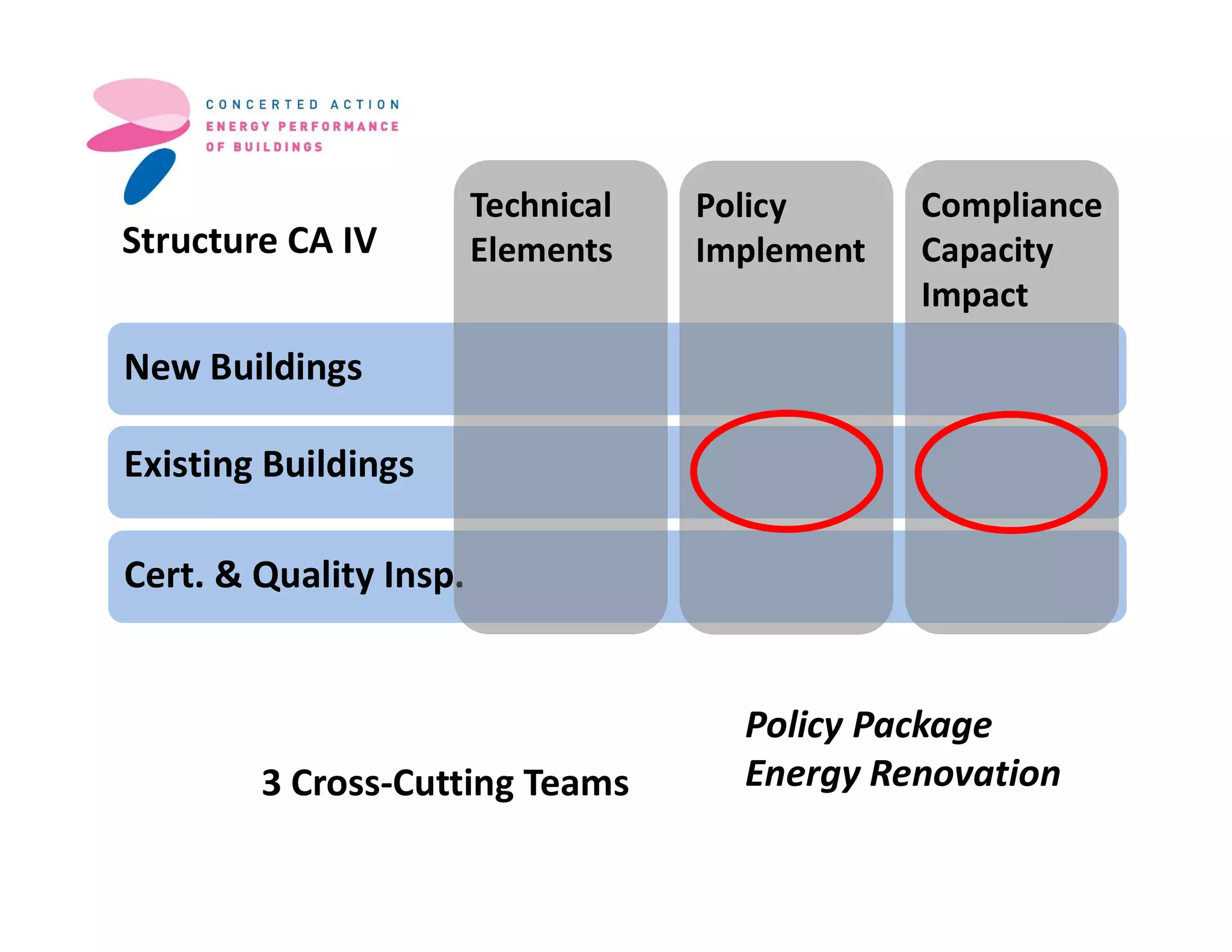 Existing Buildings
New Buildings
Cert. & Quality Insp.
Policy
Implement
Technical
Elements
Compliance
Capacity
Impact
Structure CA IV
3 Cross-Cutting Teams
Policy Package
Energy Renovation
 