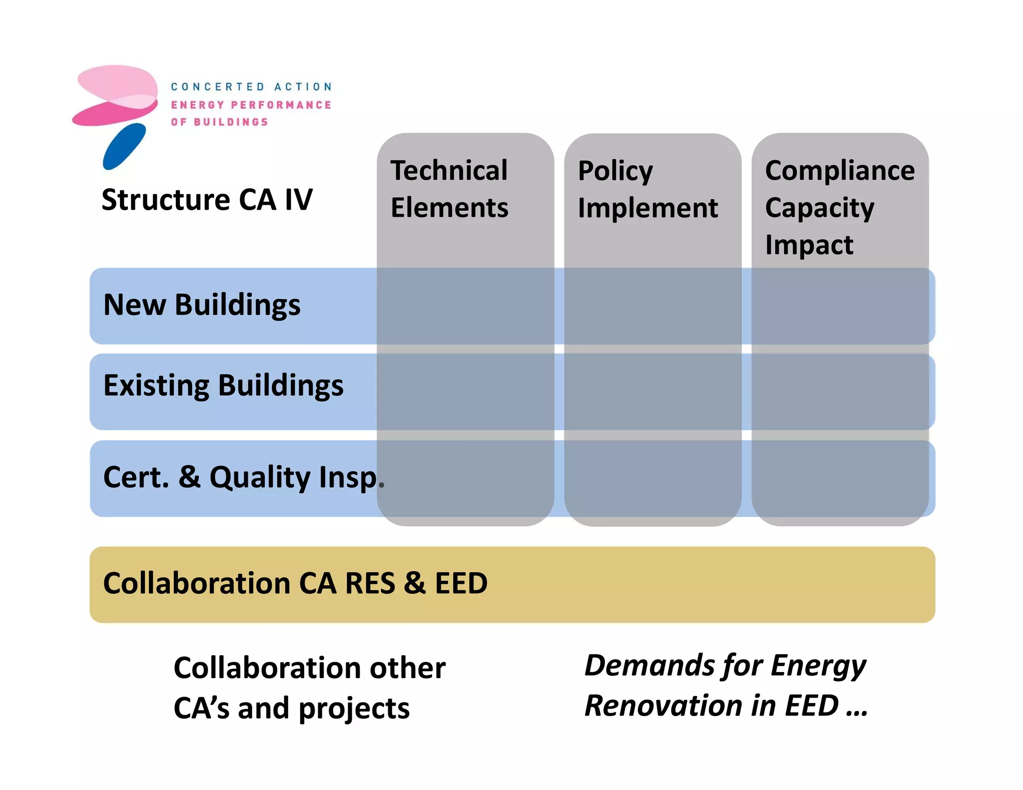 Existing Buildings
New Buildings
Cert. & Quality Insp.
Collaboration CA RES & EED
Policy
Implement
Technical
Elements
Compliance
Capacity
Impact
Structure CA IV
Collaboration other
CA’s and projects
Demands for Energy
Renovation in EED …
 