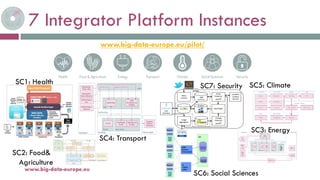 7 Integrator Platform Instances
25-janv.-18www.big-data-europe.eu
www.big-data-europe.eu/pilot/
SC1: Health
SC2: Food&
Agriculture
SC4: Transport
SC7: Security
SC6: Social Sciences
SC5: Climate
SC3: Energy
 