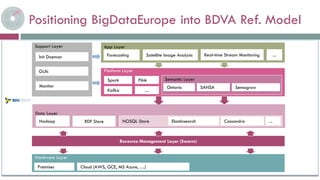 Data Protection & Security Engineering &
DevOps
Standards
Data Processing Architectures
Data Visualisation and User Interaction
Data Analytics
Data Management
Infrastructure Cloud, Communication(5G), HPC, IoT/CPS
BigDataPriorityTechAreas Sectors, Applications, Cross-cutting functions
Builds on
ForecastingSANSA
Ontario
Positioning BigDataEurope into BDVA Ref. Model
Resource
Management
Layer (Swarm)
Zeppelin
Support Layer
Init Daemon
GUIs
Monitor
App Layer
Forecasting Satellite Image Analysis
Platform Layer
Spark Flink Semantic Layer
Ontario SANSA Semagrow
Kafka
Real-time Stream Monitoring
...
...
Resource Management Layer (Swarm)
Hardware Layer
Premises Cloud (AWS, GCE, MS Azure, …)
Data Layer
Hadoop NOSQL Store CassandraElasticsearch ...RDF Store
 