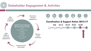 Stakeholder Engagement & Activities
M12M6 M18 M24 M30
Coordination & Support Action 2015-17
 