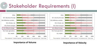 Importance of Volume Importance of Velocity
Stakeholder Requirements (I)
 