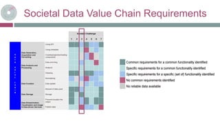 Societal Data Value Chain Requirements
 