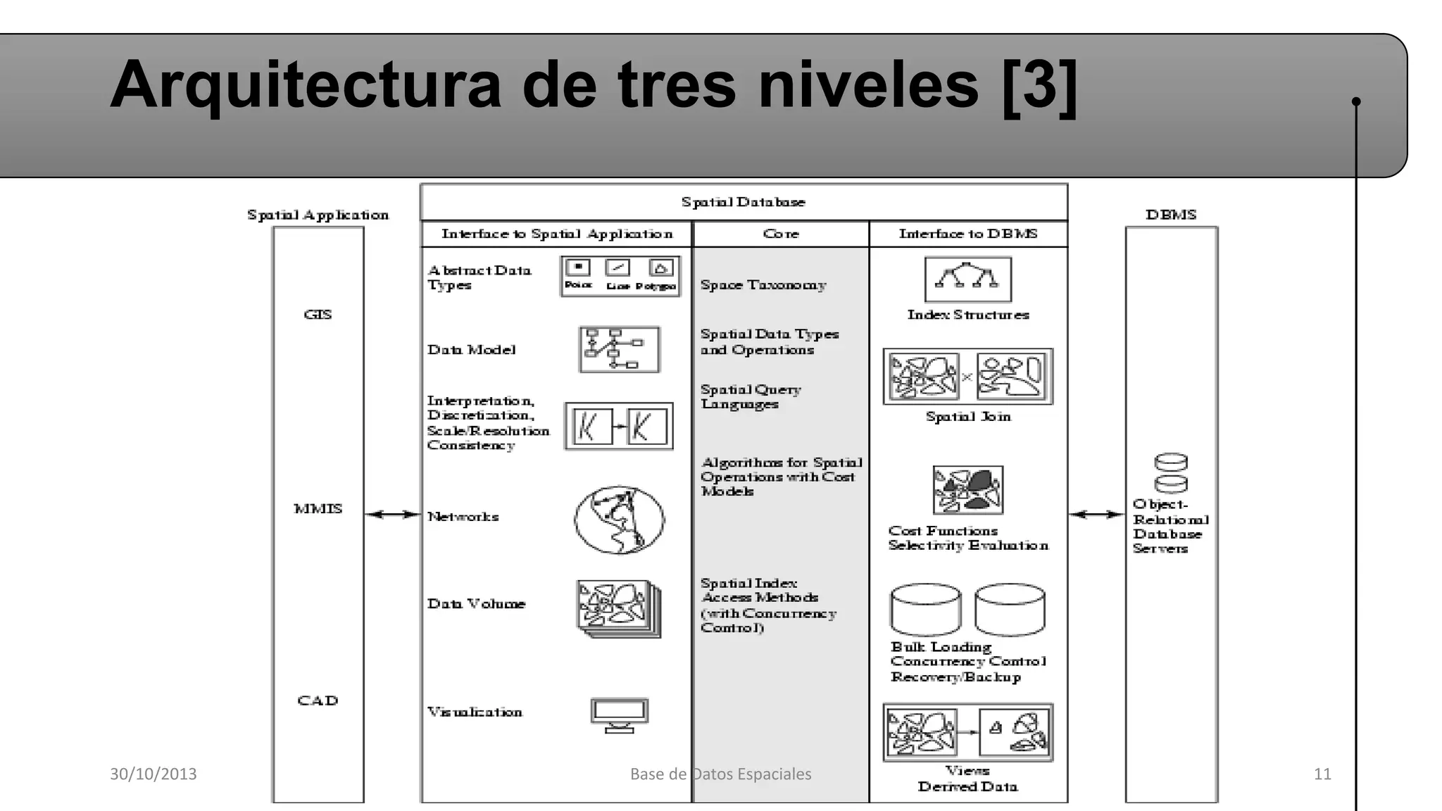 Arquitectura de tres niveles [3]

30/10/2013

Base de Datos Espaciales

11

 