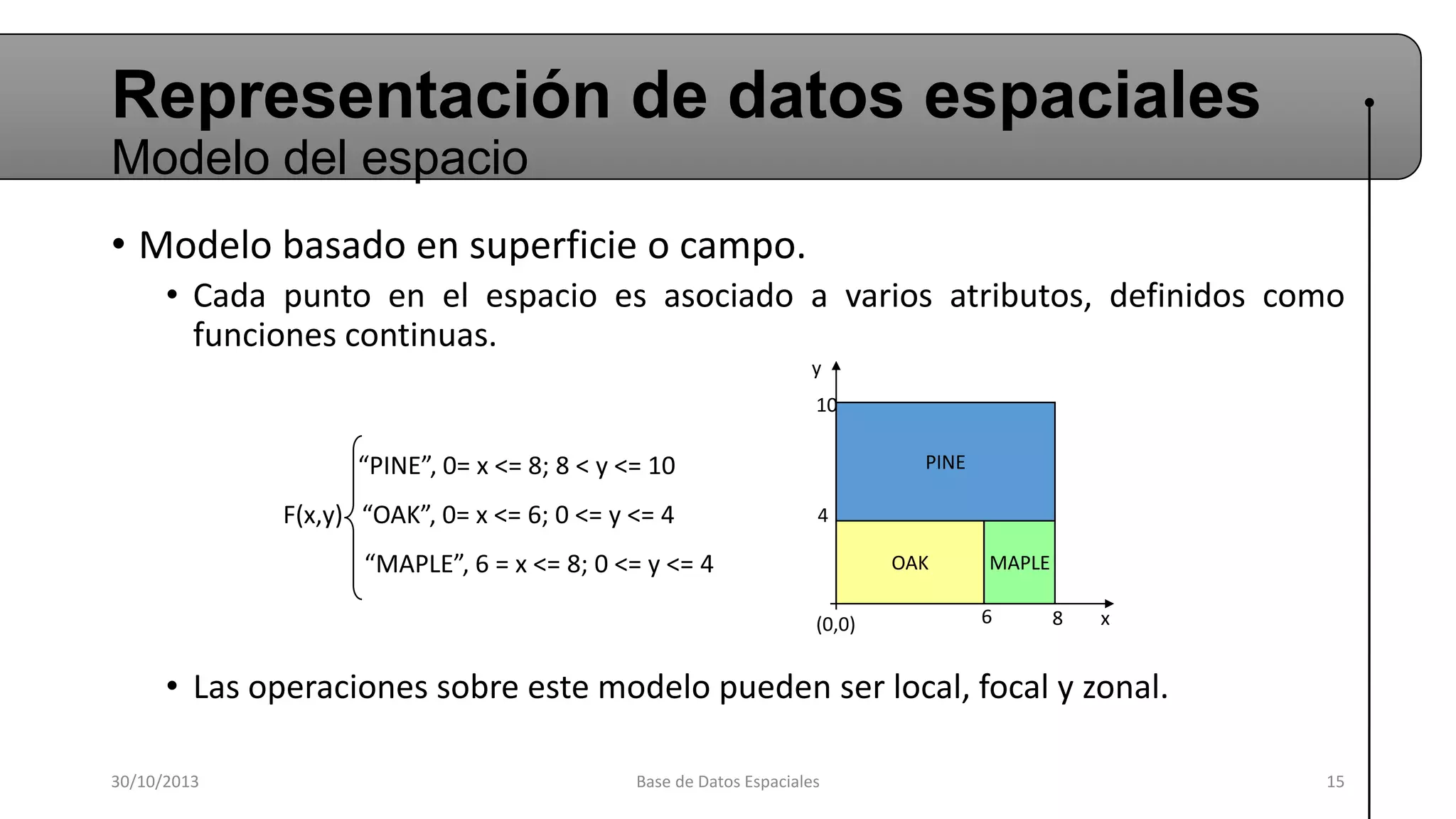 Representación de datos espaciales
Modelo del espacio
• Modelo basado en superficie o campo.
• Cada punto en el espacio es asociado a varios atributos, definidos como
funciones continuas.
y
10
PINE

“PINE”, 0= x <= 8; 8 < y <= 10
F(x,y) “OAK”, 0= x <= 6; 0 <= y <= 4

4

“MAPLE”, 6 = x <= 8; 0 <= y <= 4

OAK
(0,0)

MAPLE
6

8

x

• Las operaciones sobre este modelo pueden ser local, focal y zonal.
30/10/2013

Base de Datos Espaciales

15

 