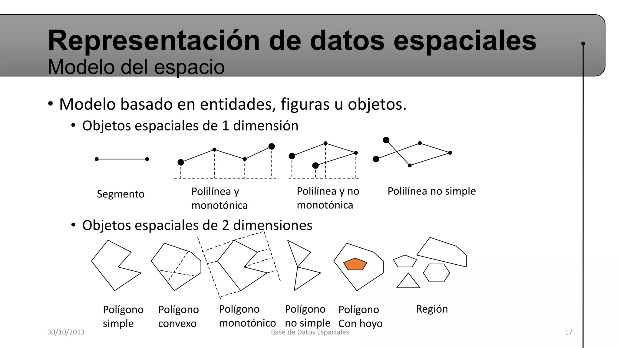 Representación de datos espaciales
Modelo del espacio
• Modelo basado en entidades, figuras u objetos.
• Objetos espaciales de 1 dimensión

Segmento

Polilínea y
monotónica

Polilínea y no
monotónica

Polilínea no simple

• Objetos espaciales de 2 dimensiones

30/10/2013

Polígono
simple

Polígono
convexo

Polígono
Polígono Polígono
monotónico no simple Con hoyo
Base de Datos Espaciales

Región
17

 