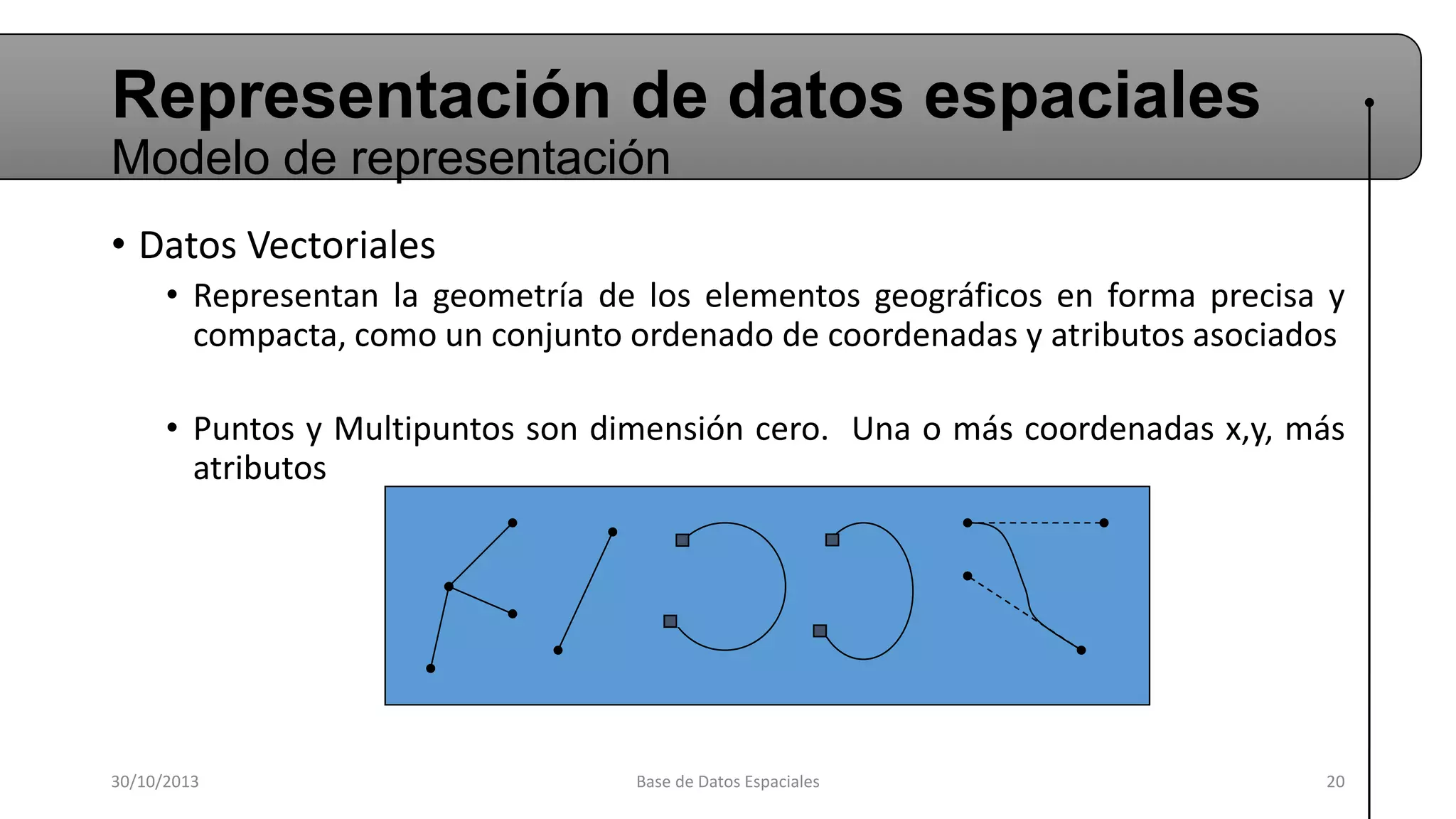 Representación de datos espaciales
Modelo de representación
• Datos Vectoriales
• Representan la geometría de los elementos geográficos en forma precisa y
compacta, como un conjunto ordenado de coordenadas y atributos asociados
• Puntos y Multipuntos son dimensión cero. Una o más coordenadas x,y, más
atributos

30/10/2013

Base de Datos Espaciales

20

 