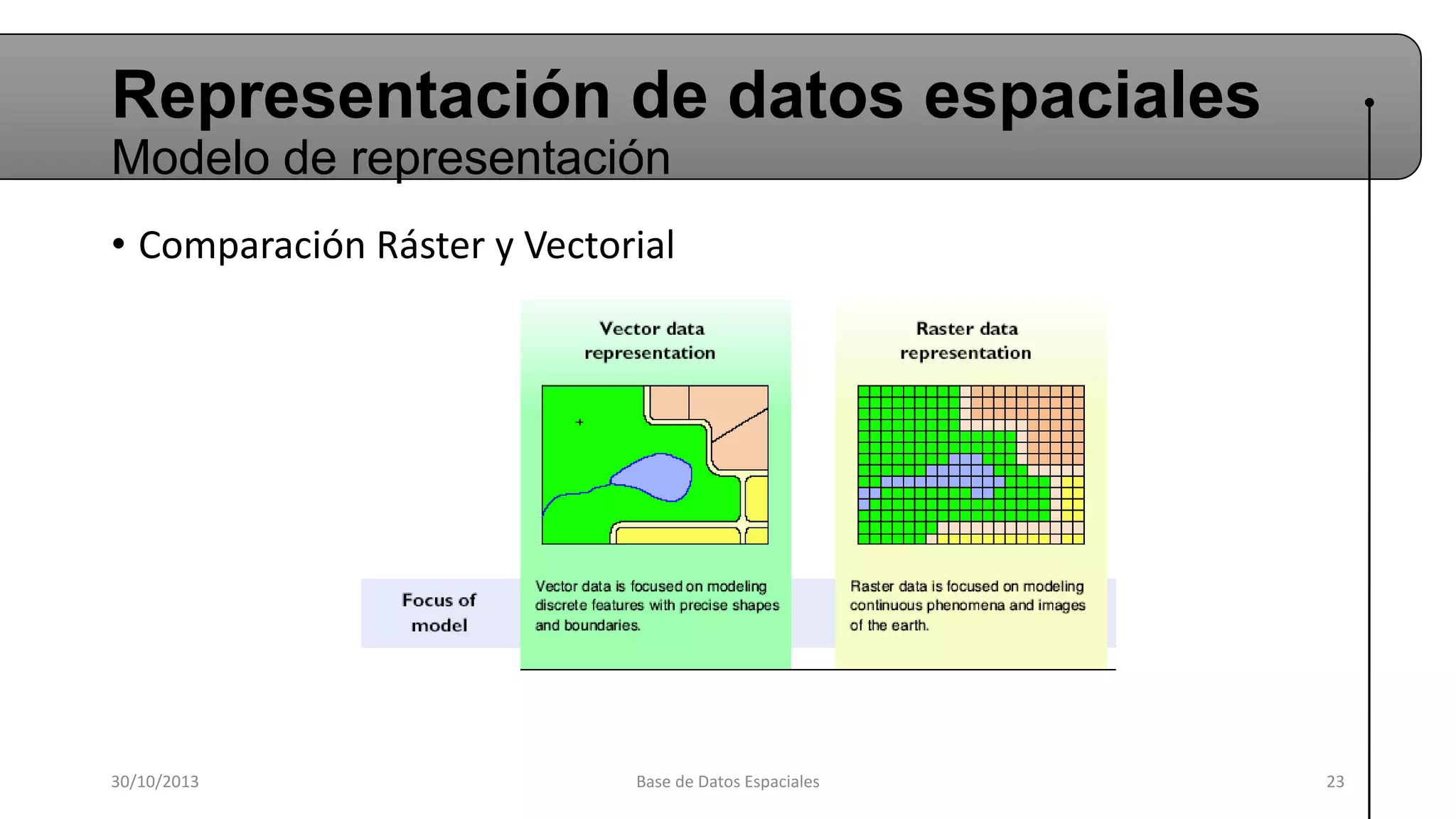 Representación de datos espaciales
Modelo de representación
• Comparación Ráster y Vectorial

30/10/2013

Base de Datos Espaciales

23

 