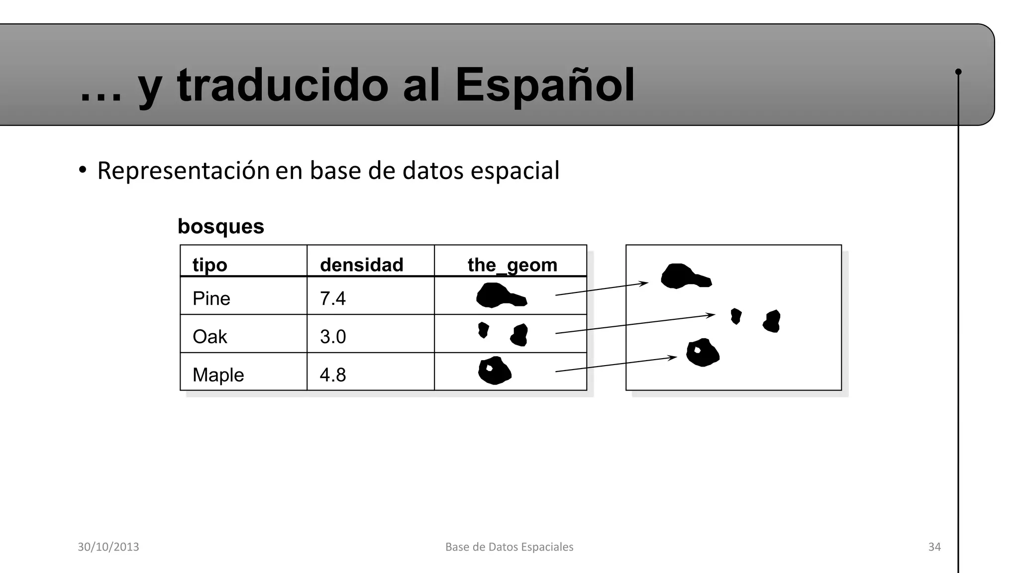… y traducido al Español
• Representación en base de datos espacial
bosques
tipo
Pine

7.4

Oak

3.0

Maple

30/10/2013

densidad

the_geom

4.8

Base de Datos Espaciales

34

 