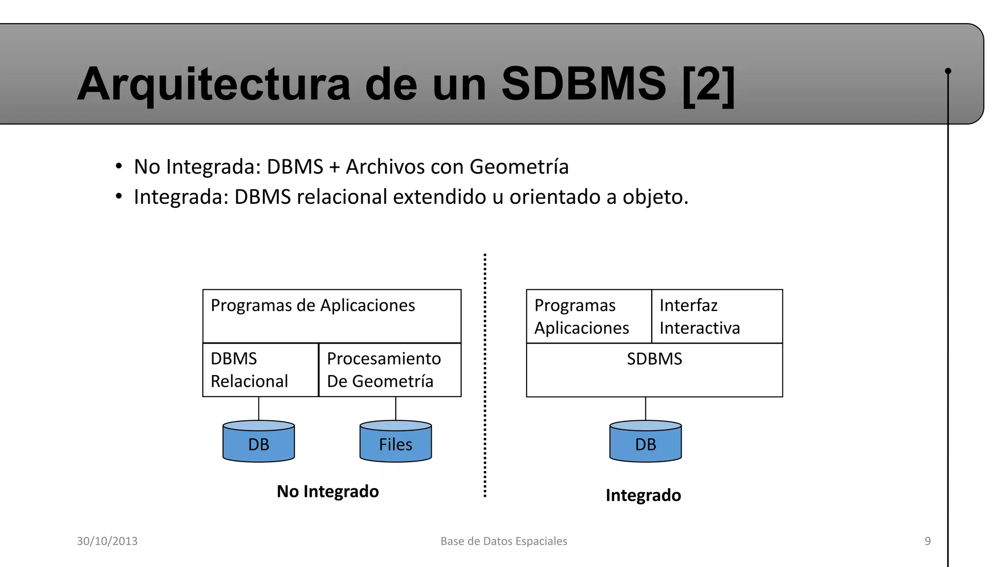 Arquitectura de un SDBMS [2]
• No Integrada: DBMS + Archivos con Geometría
• Integrada: DBMS relacional extendido u orientado a objeto.

Programas de Aplicaciones
DBMS
Relacional
DB

Programas
Aplicaciones

Procesamiento
De Geometría
Files

SDBMS

DB

No Integrado
30/10/2013

Interfaz
Interactiva

Integrado
Base de Datos Espaciales

9

 
