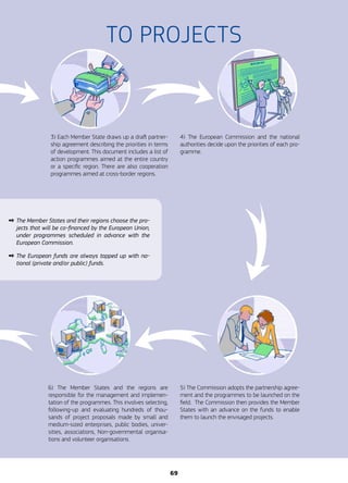 3) Each Member State draws up a draft partner-
ship agreement describing the priorities in terms
of development. This document includes a list of
action programmes aimed at the entire country
or a specific region. There are also cooperation
programmes aimed at cross-border regions.
4) The European Commission and the national
authorities decide upon the priorities of each pro-
gramme.
6) The Member States and the regions are
­responsible for the management and implemen-
tation of the programmes. This involves selecting,
­following-up and evaluating hundreds of thou-
sands of project proposals made by small and
medium-sized enterprises, public bodies, univer-
sities, associations, Non-governmental organisa-
tions and volunteer organisations.
5) The Commission adopts the partnership agree-
ment and the programmes to be launched on the
field. The Commission then provides the Member
States with an advance on the funds to enable
them to launch the envisaged projects.
TO PROJECTS
✒✒ The Member States and their regions choose the pro-
jects that will be co-financed by the European Union,
under programmes scheduled in advance with the
European Commission.
✒✒ The European funds are always topped up with na-
tional (private and/or public) funds.
69
 