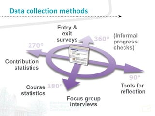 14
Data collection methods
(Informal
progress
checks)
Entry &
exit
surveys
Contribution
statistics
Focus group
interviews
Tools for
reflection
Course
statistics
 