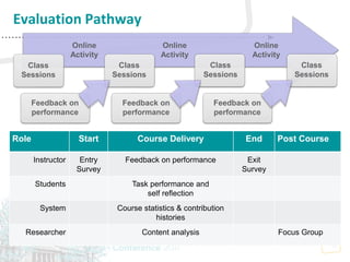 15
Evaluation Pathway
Class
Sessions
Class
Sessions
Class
Sessions
Class
Sessions
Feedback on
performance
Online
Activity
Feedback on
performance
Online
Activity
Feedback on
performance
Online
Activity
Role Start Course Delivery End Post Course
Instructor Entry
Survey
Feedback on performance Exit
Survey
Students Task performance and
self reflection
System Course statistics & contribution
histories
Researcher Content analysis Focus Group
 