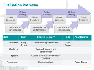 16
Evaluation Pathway
Class
Sessions
Class
Sessions
Class
Sessions
Class
Sessions
Feedback on
performance
Online
Activity
Feedback on
performance
Online
Activity
Feedback on
performance
Online
Activity
Role Start Course Delivery End Post Course
Instructor Entry
Survey
Feedback on performance Exit
Survey
Students Task performance and
self reflection
System Course statistics & contribution
histories
Researcher Content analysis Focus Group
 