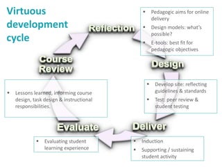 4
 Pedagogic aims for online
delivery
 Design models: what’s
possible?
 E-tools: best fit for
pedagogic objectives
 Develop site: reflecting
guidelines & standards
 Test: peer review &
student testing
 Induction
 Supporting / sustaining
student activity
 Evaluating student
learning experience
 Lessons learned, informing course
design, task design & instructional
responsibilities.
Virtuous
development
cycle
 