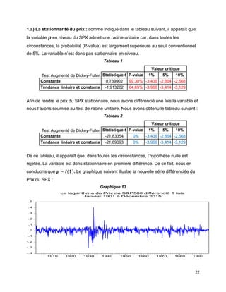 22
1.a) La stationnarité du prix : comme indiqué dans le tableau suivant, il apparaît que
la variable 𝒑 en niveau du SPX admet une racine unitaire car, dans toutes les
circonstances, la probabilité (P-value) est largement supérieure au seuil conventionnel
de 5%. La variable n’est donc pas stationnaire en niveau.
Tableau 1
Valeur critique
Test Augmenté de Dickey-Fuller Statistique-t P-value 1% 5% 10%
Constante 0,739902 99,30% -3,436 -2,864 -2,568
Tendance linéaire et constante -1,913202 64,69% -3,966 -3,414 -3,129
Afin de rendre le prix du SPX stationnaire, nous avons différencié une fois la variable et
nous l’avons soumise au test de racine unitaire. Nous avons obtenu le tableau suivant :
Tableau 2
Valeur critique
Test Augmenté de Dickey-Fuller Statistique-t P-value 1% 5% 10%
Constante -21,83354 0% -3,436 -2,864 -2,568
Tendance linéaire et constante -21,89393 0% -3,966 -3,414 -3,129
De ce tableau, il apparaît que, dans toutes les circonstances, l’hypothèse nulle est
rejetée. La variable est donc stationnaire en première différence. De ce fait, nous en
concluons que 𝒑 ~ 𝑰(𝟏). Le graphique suivant illustre la nouvelle série différenciée du
Prix du SPX :
Graphique 13
-.4
-.3
-.2
-.1
.0
.1
.2
.3
.4
.5
1910 1920 1930 1940 1950 1960 1970 1980 1990
Le logarithme du Prix du S&P500 différencié 1 fois
Janvier 1901 à Décembre 2015
 