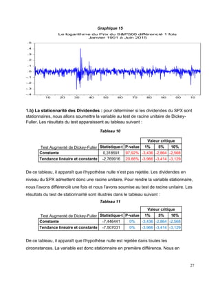 27
Graphique 15
-.4
-.3
-.2
-.1
.0
.1
.2
.3
.4
.5
10 20 30 40 50 60 70 80 90 00 10
Le logarithme du Prix du S&P500 différencié 1 fois
Janvier 1901 à Juin 2015
1.b) La stationnarité des Dividendes : pour déterminer si les dividendes du SPX sont
stationnaires, nous allons soumettre la variable au test de racine unitaire de Dickey-
Fuller. Les résultats du test apparaissent au tableau suivant :
Tableau 10
Valeur critique
Test Augmenté de Dickey-Fuller Statistique-t P-value 1% 5% 10%
Constante 0,318591 97,92% -3,436 -2,864 -2,568
Tendance linéaire et constante -2,769916 20,88% -3,966 -3,414 -3,129
De ce tableau, il apparaît que l’hypothèse nulle n’est pas rejetée. Les dividendes en
niveau du SPX admettent donc une racine unitaire. Pour rendre la variable stationnaire,
nous l’avons différencié une fois et nous l’avons soumise au test de racine unitaire. Les
résultats du test de stationnarité sont illustrés dans le tableau suivant :
Tableau 11
Valeur critique
Test Augmenté de Dickey-Fuller Statistique-t P-value 1% 5% 10%
Constante -7,446441 0% -3,436 -2,864 -2,568
Tendance linéaire et constante -7,507031 0% -3,966 -3,414 -3,129
De ce tableau, il apparaît que l’hypothèse nulle est rejetée dans toutes les
circonstances. La variable est donc stationnaire en première différence. Nous en
 