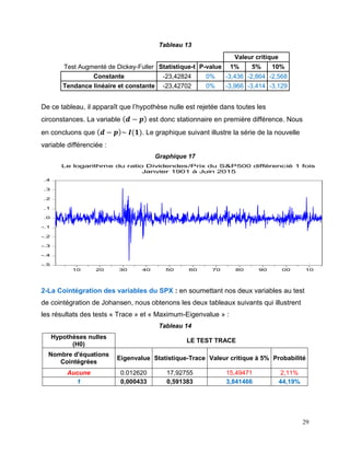 29
Tableau 13
Valeur critique
Test Augmenté de Dickey-Fuller Statistique-t P-value 1% 5% 10%
Constante -23,42824 0% -3,436 -2,864 -2,568
Tendance linéaire et constante -23,42702 0% -3,966 -3,414 -3,129
De ce tableau, il apparaît que l’hypothèse nulle est rejetée dans toutes les
circonstances. La variable ( 𝒅 − 𝒑) est donc stationnaire en première différence. Nous
en concluons que ( 𝒅 − 𝒑)~ 𝑰(𝟏). Le graphique suivant illustre la série de la nouvelle
variable différenciée :
Graphique 17
-.5
-.4
-.3
-.2
-.1
.0
.1
.2
.3
.4
10 20 30 40 50 60 70 80 90 00 10
Le logarithme du ratio Dividendes/Prix du S&P500 différencié 1 fois
Janvier 1901 à Juin 2015
2-La Cointégration des variables du SPX : en soumettant nos deux variables au test
de cointégration de Johansen, nous obtenons les deux tableaux suivants qui illustrent
les résultats des tests « Trace » et « Maximum-Eigenvalue » :
Tableau 14
Hypothèses nulles
(H0)
LE TEST TRACE
Nombre d'équations
Cointégrées
Eigenvalue Statistique-Trace Valeur critique à 5% Probabilité
Aucune 0.012620 17,92755 15,49471 2,11%
1 0,000433 0,591383 3,841466 44,19%
 