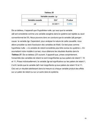 46
Tableau 26
Variable causée: ∆𝒑
Variable causale Chi² P-value
∆𝒅 34,58611 0,05%
De ce tableau, il apparaît que l’hypothèse nulle, qui veut que la variable
∆𝒅 soit considérée comme une variable exogène dans le système est rejetée au seuil
conventionnel de 5%. Nous pouvons donc en conclure que la variable ∆𝒅 granger-
cause la variable ∆𝒑. Cependant, pour analyser la nature de cette causalité, nous
allons procéder au test d’exclusion des variables de Wald. Ce test pose comme
hypothèse nulle : « la variable de retard considérée peut être exclue du système ». En
soumettant notre modèle à ce test, nous obtenons les résultats illustrés dans le
Tableau 27. De ce tableau (27) suivant, il apparaît que, prises conjointement,
l’ensemble des variables de retard ne sont insignifiantes qu’aux paliers de retard 7, 10
et 11. Prises individuellement, la variable ∆𝒑 est significative sur les paliers de retard 1,
2 et 8; tandis que la variable ∆𝒅 n’est insignifiante qu’aux paliers de retard 10 et 11.
Ceci est un résultat satisfaisant dans la mesure où chaque variable produit des effets
sur un palier de retard ou sur un autre dans le système.
 