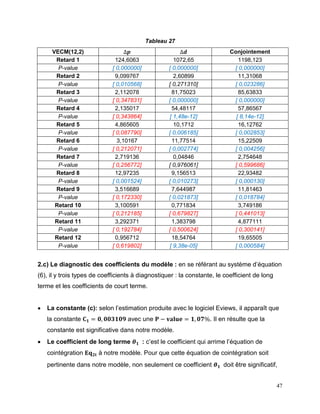 47
Tableau 27
VECM(12,2) ∆𝒑 ∆𝒅 Conjointement
Retard 1 124,6063 1072,65 1198,123
P-value [ 0,000000] [ 0,000000] [ 0,000000]
Retard 2 9,099767 2,60899 11,31068
P-value [ 0,010568] [ 0,271310] [ 0,023286]
Retard 3 2,112078 81,75023 85,63833
P-value [ 0,347831] [ 0,000000] [ 0,000000]
Retard 4 2,135017 54,48117 57,86567
P-value [ 0,343864] [ 1,48e-12] [ 8,14e-12]
Retard 5 4,865605 10,1712 16,12762
P-value [ 0,087790] [ 0,006185] [ 0,002853]
Retard 6 3,10167 11,77514 15,22509
P-value [ 0,212071] [ 0,002774] [ 0,004256]
Retard 7 2,719136 0,04846 2,754648
P-value [ 0,256772] [ 0,976061] [ 0,599686]
Retard 8 12,97235 9,156513 22,93482
P-value [ 0,001524] [ 0,010273] [ 0,000130]
Retard 9 3,516689 7,644987 11,81463
P-value [ 0,172330] [ 0,021873] [ 0,018784]
Retard 10 3,100591 0,771834 3,749186
P-value [ 0,212185] [ 0,679827] [ 0,441013]
Retard 11 3,292371 1,383798 4,877111
P-value [ 0,192784] [ 0,500624] [ 0,300141]
Retard 12 0,956712 18,54764 19,65505
P-value [ 0,619802] [ 9,38e-05] [ 0,000584]
2.c) Le diagnostic des coefficients du modèle : en se référant au système d’équation
(6), il y trois types de coefficients à diagnostiquer : la constante, le coefficient de long
terme et les coefficients de court terme.
 La constante (c): selon l’estimation produite avec le logiciel Eviews, il apparaît que
la constante 𝐂 𝟏 = 𝟎, 𝟎𝟎𝟑𝟏𝟎𝟗 avec une 𝐏 − 𝐯𝐚𝐥𝐮𝐞 = 𝟏, 𝟎𝟕%. Il en résulte que la
constante est significative dans notre modèle.
 Le coefficient de long terme 𝜽 𝟏 : c’est le coefficient qui arrime l’équation de
cointégration 𝐄𝐪 𝟐𝐭 à notre modèle. Pour que cette équation de cointégration soit
pertinente dans notre modèle, non seulement ce coefficient 𝜽 𝟏 doit être significatif,
 