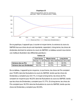 53
Graphique 22
0
20
40
60
80
100
50 100 150 200 250 300 350 400 450
Due au Prix Due aux Dividendes
Décomposition de la variance
Janvier 1901 à Décembre 1995
De ce graphique, il apparaît que, à courter et moyen terme, la variance du cours du
S&P500 due aux chocs de prix est importante; cependant, à long terme, les chocs de
dividendes dominent la variance du cours du S&P500. Le tableau suivant nous donne
une meilleure illustration des différentes grandeurs :
Tableau 29
Court terme Moyen terme Long terme
Période 1 à 167 Période 168 à 334 Période 335 à 500
Variance due au Prix 79,89% 48,23% 39,70%
Variance due aux Dividendes 20,11% 51,77% 60,30%
De ce tableau, il apparaît qu’en moyenne, à court terme, les chocs de Prix comptent
pour 79,89% dans les fluctuations du cours du S&P500, tandis que les chocs de
Dividendes y comptent pour 20,11%. A moyen et long terme, les chocs de Prix
comptent en moyenne pour 48,23% dans les fluctuations du cours du S&P500, tandis
que les chocs de Dividendes y comptent pour 51,77%. Et à long terme, les chocs de
Prix comptent pour 39,70% dans les fluctuations du cours du S&P500, tandis que les
chocs de Dividendes y comptent pour 60,30%.
 