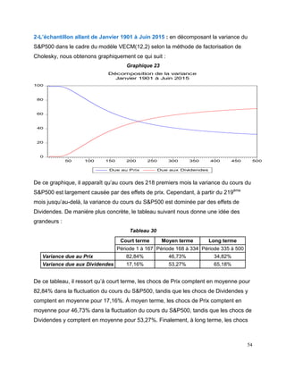 54
2-L’échantillon allant de Janvier 1901 à Juin 2015 : en décomposant la variance du
S&P500 dans le cadre du modèle VECM(12,2) selon la méthode de factorisation de
Cholesky, nous obtenons graphiquement ce qui suit :
Graphique 23
0
20
40
60
80
100
50 100 150 200 250 300 350 400 450 500
Due au Prix Due aux Dividendes
Décomposition de la variance
Janvier 1901 à Juin 2015
De ce graphique, il apparaît qu’au cours des 218 premiers mois la variance du cours du
S&P500 est largement causée par des effets de prix. Cependant, à partir du 219ème
mois jusqu’au-delà, la variance du cours du S&P500 est dominée par des effets de
Dividendes. De manière plus concrète, le tableau suivant nous donne une idée des
grandeurs :
Tableau 30
Court terme Moyen terme Long terme
Période 1 à 167 Période 168 à 334 Période 335 à 500
Variance due au Prix 82,84% 46,73% 34,82%
Variance due aux Dividendes 17,16% 53,27% 65,18%
De ce tableau, il ressort qu’à court terme, les chocs de Prix comptent en moyenne pour
82,84% dans la fluctuation du cours du S&P500, tandis que les chocs de Dividendes y
comptent en moyenne pour 17,16%. À moyen terme, les chocs de Prix comptent en
moyenne pour 46,73% dans la fluctuation du cours du S&P500, tandis que les chocs de
Dividendes y comptent en moyenne pour 53,27%. Finalement, à long terme, les chocs
 