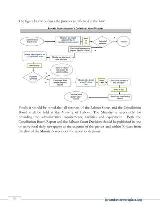 3/6
The figure below outlines the process as reflected in the Law.
Finally it should be noted that all sessions of the Labour Court and the Conciliation
Board shall be held at the Ministry of Labour. The Ministry is responsible for
providing the administrative requirements, facilities and equipment. Both the
Conciliation Board Report and the Labour Court Decision should be published in one
or more local daily newspaper at the expense of the parties and within 30 days from
the date of the Minister’s receipt of the report or decision.
 