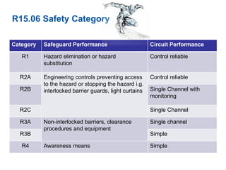 Resp Categorys R1 R2 R3 Risk Assessment | PPTX
