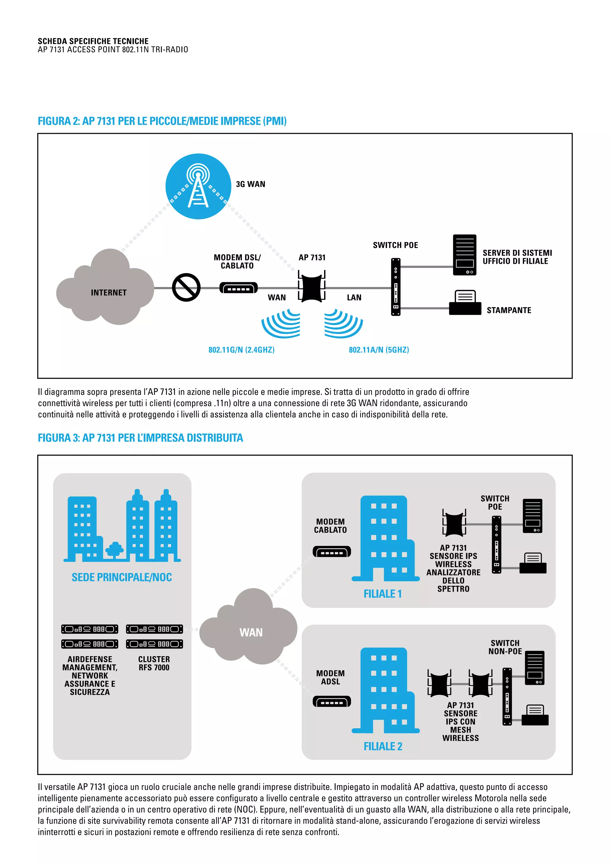 SCHEDA SPECIFICHE TECNICHE
AP 7131 Access point 802.11n tri-radio
Il versatile AP 7131 gioca un ruolo cruciale anche nelle grandi imprese distribuite. Impiegato in modalità AP adattiva, questo punto di accesso
intelligente pienamente accessoriato può essere configurato a livello centrale e gestito attraverso un controller wireless Motorola nella sede
principale dell’azienda o in un centro operativo di rete (NOC). Eppure, nell’eventualità di un guasto alla WAN, alla distribuzione o alla rete principale,
la funzione di site survivability remota consente all’AP 7131 di ritornare in modalità stand-alone, assicurando l’erogazione di servizi wireless
ininterrotti e sicuri in postazioni remote e offrendo resilienza di rete senza confronti.
Il diagramma sopra presenta l’AP 7131 in azione nelle piccole e medie imprese. Si tratta di un prodotto in grado di offrire
connettività wireless per tutti i clienti (compresa .11n) oltre a una connessione di rete 3G WAN ridondante, assicurando
continuità nelle attività e proteggendo i livelli di assistenza alla clientela anche in caso di indisponibilità della rete.
Figura 3: AP 7131 per l’impresa distribuita
Figura 2: AP 7131 per le Piccole/Medie Imprese (PMI)
3G WAN
Sede principale/NOC
Filiale 1
Filiale 2
Cluster
RFS 7000
Modem
cablato
Modem
ADSL
Switch
PoE
Switch
non-PoE
WAN
AirDefense
Management,
Network
Assurance e
Sicurezza
AP 7131
Sensore IPS
wireless
Analizzatore
dello
spettro
AP 7131
Sensore
IPS con
mesh
wireless
Modem DSL/
cablato
AP 7131
Switch PoE
Server di sistemi
Ufficio di filiale
Stampante
LANWAN
Internet
802.11g/n (2.4GHz) 802.11a/n (5GHz)
 
