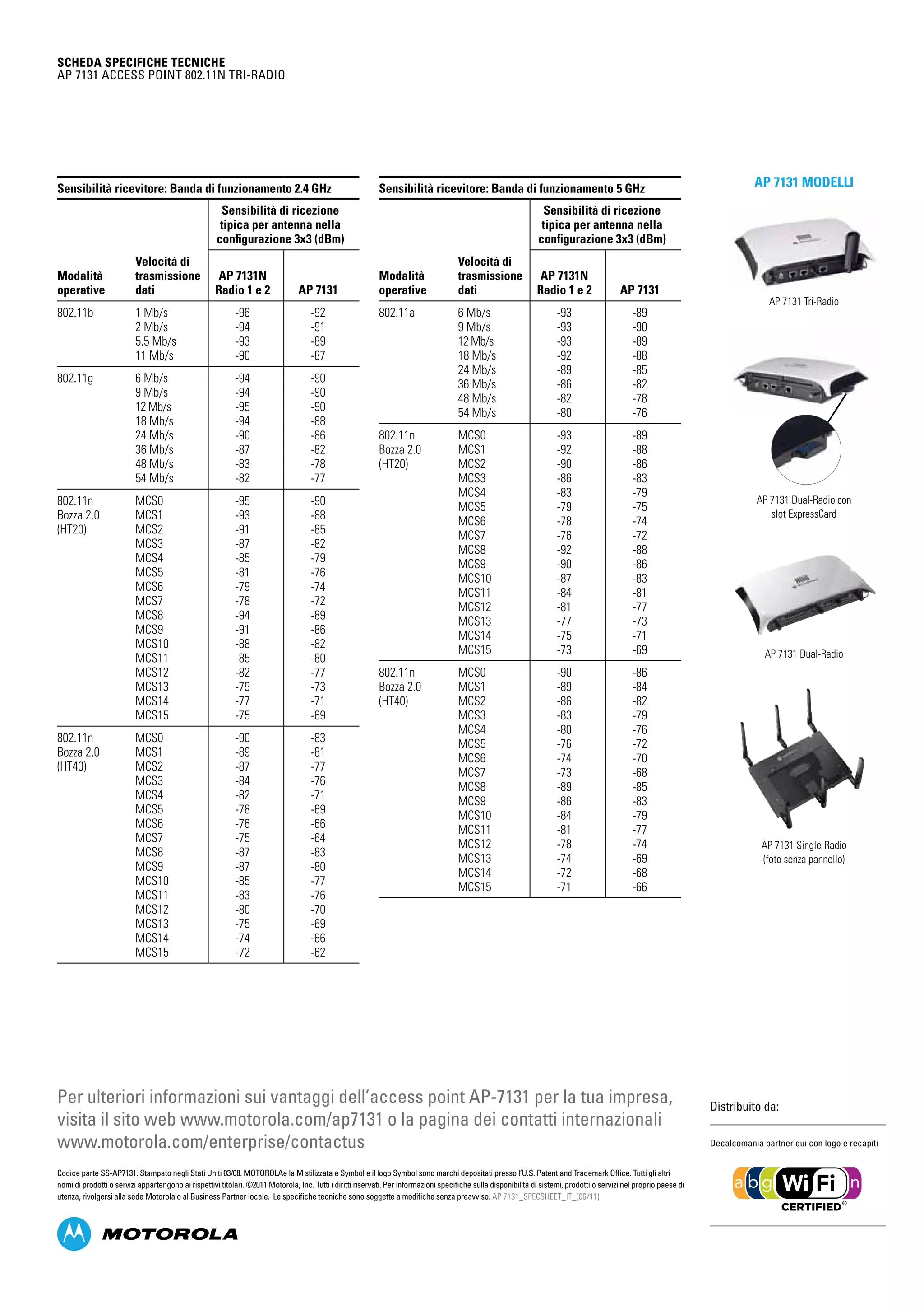 SCHEDA SPECIFICHE TECNICHE
AP 7131 Access point 802.11n tri-radio
Distribuito da:
Decalcomania partner qui con logo e recapiti
Codice parte SS-AP7131. Stampato negli Stati Uniti 03/08. MOTOROLAe la M stilizzata e Symbol e il logo Symbol sono marchi depositati presso l’U.S. Patent and Trademark Office. Tutti gli altri
nomi di prodotti o servizi appartengono ai rispettivi titolari. ©2011 Motorola, Inc. Tutti i diritti riservati. Per informazioni specifiche sulla disponibilità di sistemi, prodotti o servizi nel proprio paese di
utenza, rivolgersi alla sede Motorola o al Business Partner locale. Le specifiche tecniche sono soggette a modifiche senza preavviso. AP 7131_SPECSHEET_IT_(06/11)
Per ulteriori informazioni sui vantaggi dell’access point AP-7131 per la tua impresa,
visita il sito web www.motorola.com/ap7131 o la pagina dei contatti internazionali
www.motorola.com/enterprise/contactus
AP 7131 Dual-Radio con
slot ExpressCard
Sensibilità ricevitore: Banda di funzionamento 2.4 GHz
Sensibilità di ricezione
tipica per antenna nella
configurazione 3x3 (dBm)
Modalità
operative
Velocità di
trasmissione
dati
AP 7131N
Radio 1 e 2 AP 7131
802.11b 1 Mb/s
2 Mb/s
5.5 Mb/s
11 Mb/s
-96
-94
-93
-90
-92
-91
-89
-87
802.11g 6 Mb/s	
9 Mb/s	
12 Mb/s	
18 Mb/s	
24 Mb/s	
36 Mb/s	
48 Mb/s	
54 Mb/s
-94
-94
-95
-94
-90
-87
-83
-82
-90
-90
-90
-88
-86
-82
-78
-77
802.11n
Bozza 2.0
(HT20)
MCS0
MCS1
MCS2
MCS3
MCS4
MCS5
MCS6
MCS7
MCS8
MCS9
MCS10
MCS11
MCS12
MCS13
MCS14
MCS15
-95
-93
-91
-87
-85
-81
-79
-78
-94
-91
-88
-85
-82
-79
-77
-75
-90
-88
-85
-82
-79
-76
-74
-72
-89
-86
-82
-80
-77
-73
-71
-69
802.11n
Bozza 2.0
(HT40)
MCS0
MCS1
MCS2
MCS3
MCS4
MCS5
MCS6
MCS7
MCS8
MCS9
MCS10
MCS11
MCS12
MCS13
MCS14
MCS15
-90
-89
-87
-84
-82
-78
-76
-75
-87
-87
-85
-83
-80
-75
-74
-72
-83
-81
-77
-76
-71
-69
-66
-64
-83
-80
-77
-76
-70
-69
-66
-62
Sensibilità ricevitore: Banda di funzionamento 5 GHz
Sensibilità di ricezione
tipica per antenna nella
configurazione 3x3 (dBm)
Modalità
operative
Velocità di
trasmissione
dati
AP 7131N
Radio 1 e 2 AP 7131
802.11a 6 Mb/s	
9 Mb/s	
12 Mb/s	
18 Mb/s	
24 Mb/s	
36 Mb/s	
48 Mb/s	
54 Mb/s
-93
-93
-93
-92
-89
-86
-82
-80
-89
-90
-89
-88
-85
-82
-78
-76
802.11n
Bozza 2.0
(HT20)
MCS0
MCS1
MCS2
MCS3
MCS4
MCS5
MCS6
MCS7
MCS8
MCS9
MCS10
MCS11
MCS12
MCS13
MCS14
MCS15
-93
-92
-90
-86
-83
-79
-78
-76
-92
-90
-87
-84
-81
-77
-75
-73
-89
-88
-86
-83
-79
-75
-74
-72
-88
-86
-83
-81
-77
-73
-71
-69
802.11n
Bozza 2.0
(HT40)
MCS0
MCS1
MCS2
MCS3
MCS4
MCS5
MCS6
MCS7
MCS8
MCS9
MCS10
MCS11
MCS12
MCS13
MCS14
MCS15
-90
-89
-86
-83
-80
-76
-74
-73
-89
-86
-84
-81
-78
-74
-72
-71
-86
-84
-82
-79
-76
-72
-70
-68
-85
-83
-79
-77
-74
-69
-68
-66
AP 7131 Tri-Radio
AP 7131 Modelli
AP 7131 Dual-Radio
AP 7131 Single-Radio
(foto senza pannello)
 