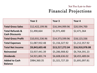 Not Too Late to Date  Financial Projections Year 2 Year 3 Year 4 Total Gross Sales $12,422,199.96 $16,344,999.96 $20,594,700 Total Refunds & Cash Discounts $1,490,664 $1,971,400 $2,471,364 Total Gross Profit $10,931,536.96 $14,373,599.96 $18,123,336 Total Expenses $1,087,932.48 $1,156,327.92 $1,212,357.92 Total Net Income $9,843,603.48 $13,217,272.04 $16,910,978.08 Reinvested $3,937,441.39  $5,286,908.82  $6,764,391.23  Dividends $4,921,801.74  $6,608,636.02  $8,455,489.04  Added to Cash Balance $984,360.35  $1,321,727.20  $1,691,097.81  