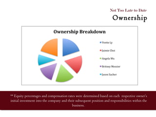 ** Equity percentages and compensation rates were determined based on each  respective owner’s initial investment into the company and their subsequent position and responsibilities within the business.  Not Too Late to Date  Ownership 