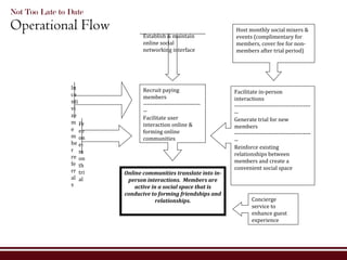 Not Too Late to Date  Operational Flow Establish & maintain online social networking interface Host monthly social mixers & events (complimentary for members, cover fee for non-members after trial period) Recruit paying members -------------------------------- Facilitate user interaction online & forming online communities Facilitate in-person interactions ------------------------------------------ Generate trial for new members ------------------------------------------ Reinforce existing relationships between members and create a convenient social space Online communities translate into in-person interactions.  Members are active in a social space that is conducive to forming friendships and relationships. Incentivize   member referrals Free one-month trial Concierge service to enhance guest experience 