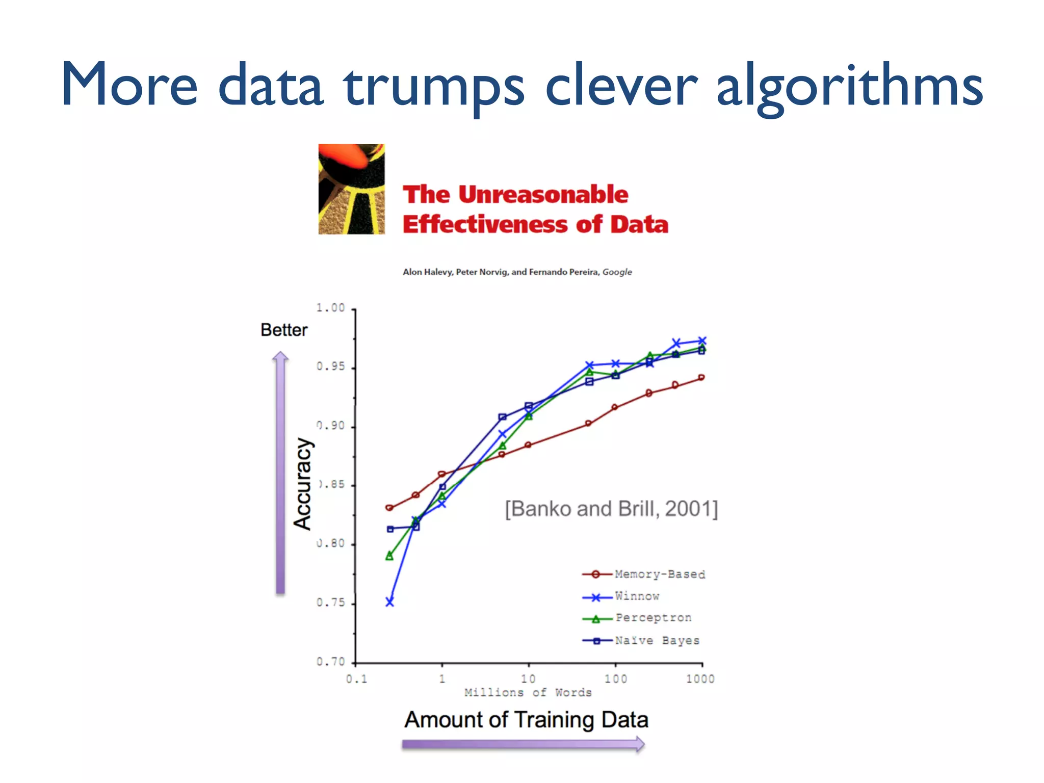 More data trumps clever algorithms
 