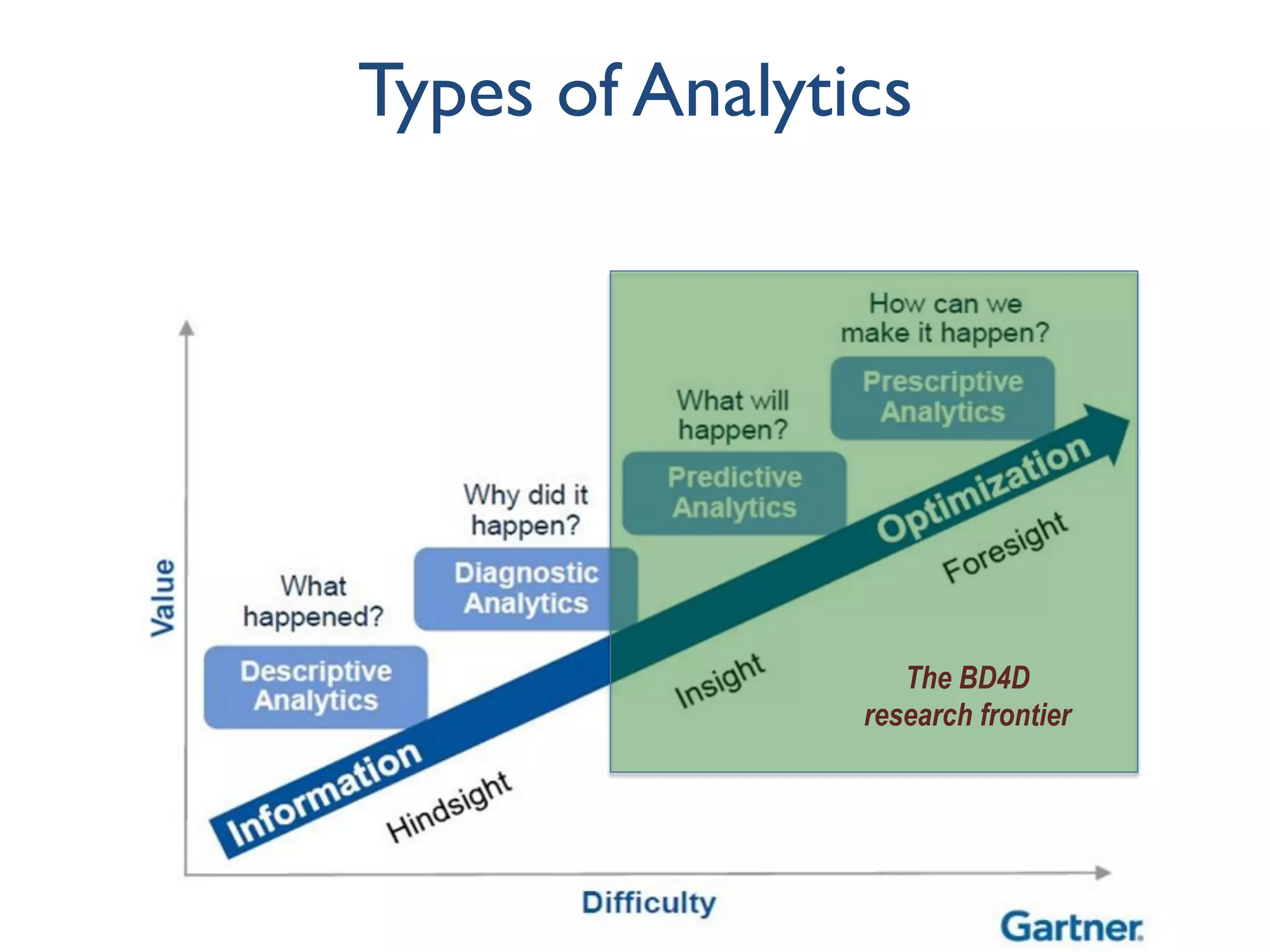 Types of Analytics
The BD4D
research frontier
 