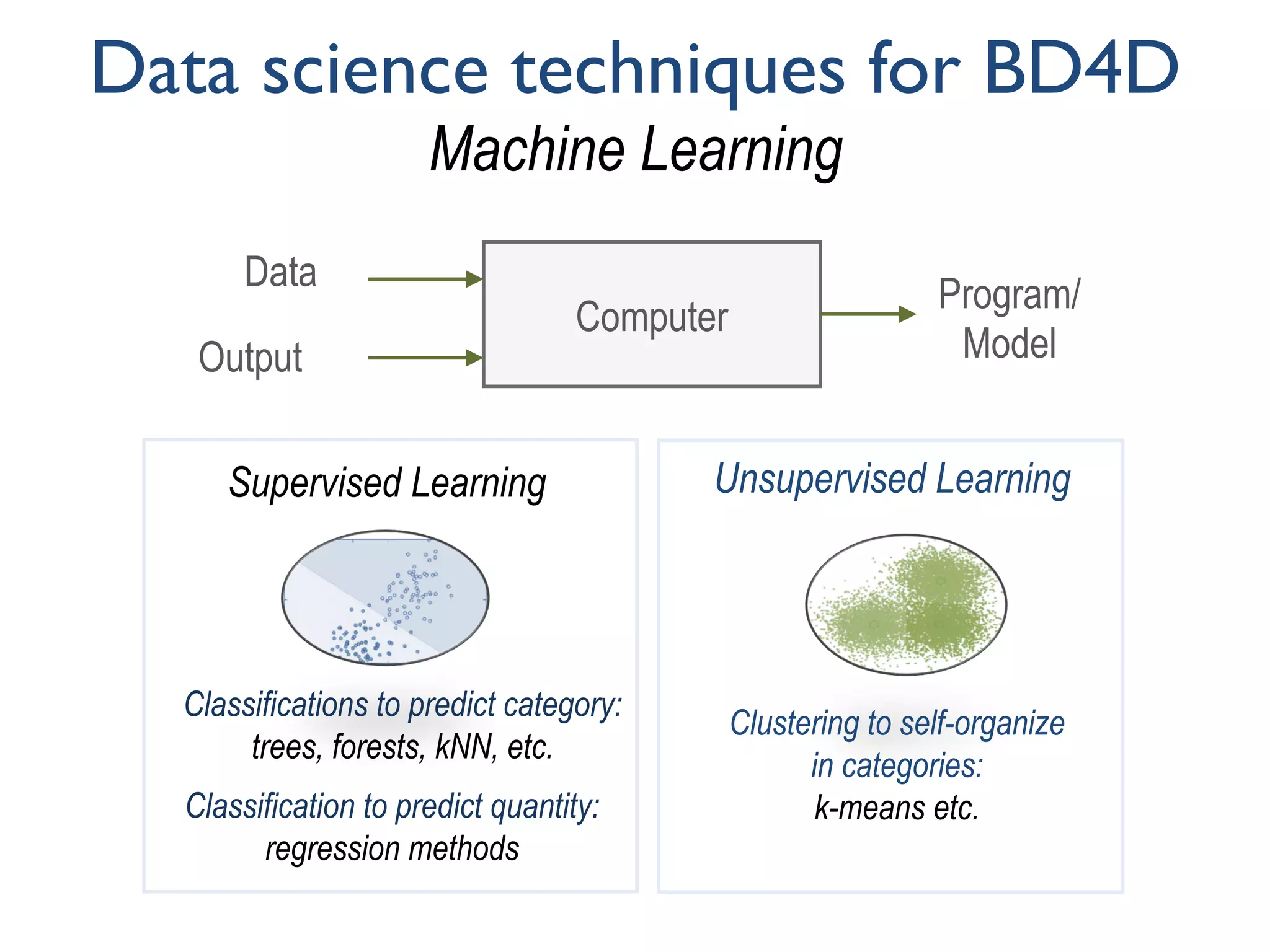 Data science techniques for BD4D
Machine Learning
Computer
Output
Data
Program/
Model
Classification to predict quantity:
regression methods
Classifications to predict category:
trees, forests, kNN, etc.
Supervised Learning
Clustering to self-organize
in categories:
k-means etc.
Unsupervised Learning
 