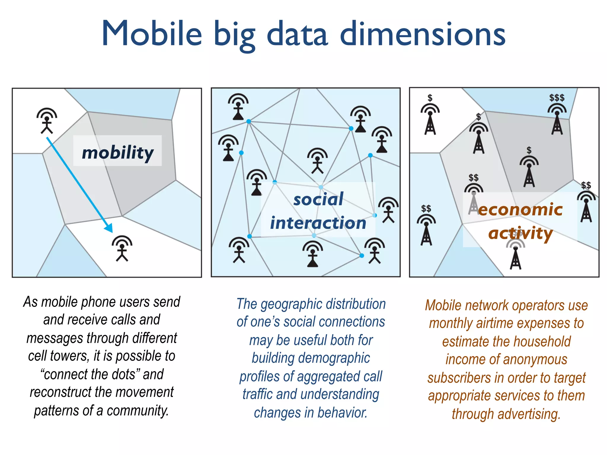 Mobile big data dimensions
mobility
As mobile phone users send
and receive calls and
messages through different
cell towers, it is possible to
“connect the dots” and
reconstruct the movement
patterns of a community.
social
interaction
The geographic distribution
of one’s social connections
may be useful both for
building demographic
profiles of aggregated call
traffic and understanding
changes in behavior.
economic
activity
Mobile network operators use
monthly airtime expenses to
estimate the household
income of anonymous
subscribers in order to target
appropriate services to them
through advertising.
 
