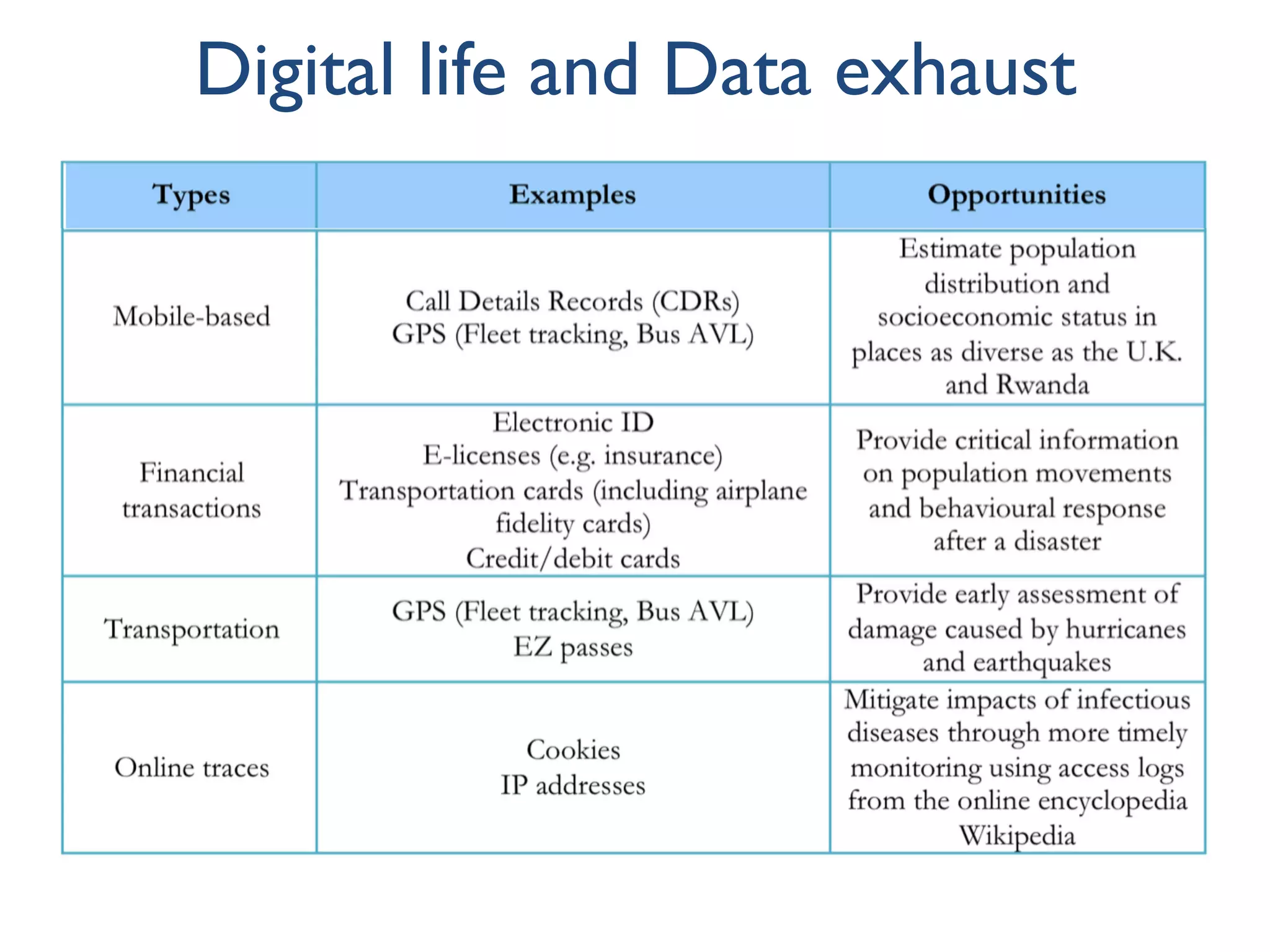 Digital life and Data exhaust
 