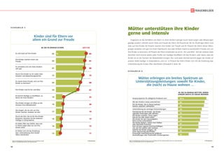 18 19
Mütter unterstützen ihre Kinder
gerne und intensiv
Insgesamt ist das Verhältnis von Eltern zu ihren Kindern weniger durch Spannungen oder Belastungen
geprägt sondern vielmehr durch Stolz und Freude der Eltern. 85 Prozent der 40- bis 59-jährigen Eltern sind
stolz auf ihre Kinder, 82 Prozent machen ihre Kinder viel Freude und 81 Prozent der Eltern dieser Alters-
gruppe verstehen sich gut mit ihrem Nachwuchs. Gut zwei Dritteln macht es ausdrücklich Freude, sich um
ihre Kinder zu kümmern, 59 Prozent der Eltern empfinden sie als ihr „Ein und Alles“. Auf der anderen Seite
berichtet nicht einmal jeweils jeder Fünfte von häufigen Konflikten mit den Kindern, oder davon, dass die
Kinder sie an die Grenzen der Belastbarkeit bringen. Nur rund jeder Sechste kommt wegen der Kinder an
anderer Stelle häufiger in Zeitprobleme, und nur 12 Prozent der Eltern fühlen sich mit der Erziehung bzw.
Unterstützung der Kinder öfter überfordert (Schaubild 5, Seite 18).
Kinder sind für Eltern vor
allem ein Grund zur Freude
Kinder sind für Eltern vor
allem ein Grund zur Freude
© IfD-AllensbachBASIS: BUNDESREPUBLIK DEUTSCHLAND, 40- BIS 59-JÄHRIGE ELTERN
QUELLE: ALLENSBACHER ARCHIV, IFD-UMFRAGE 6299
MÜTTER
85
81
80
75
68
61
22
20
19
15
15
11
Es sind stolz auf ihre Kinder
Ihre Kinder bringen sie öfters an die
Grenzen ihrer Belastbarkeit
Es haben öfter das Gefühl, dass sich
in ihrem Leben alles nur um ihre
Kinder dreht
Es macht ihnen Freude, sich um ihre
Kinder zu kümmern
Ihre Kinder machen ihnen viel
Freude
Es verstehen sich mit ihren Kindern
sehr gut
Ihre Kinder sind ihr Ein und Alles
Es kommt häufiger zu Konflikten, zu
Streit mit ihren Kindern
Durch ihre Kinder ist ihr Leben inter-
essanter und abwechslungsreicher
Die Sorgen, die sie sich um ihre
Kinder machen, belasten sie sehr
Durch die Zeit, die sie für ihre Kinder
brauchen, kommen sie bei anderem
häufiger in Zeitprobleme
Es fühlen sich mit der Erziehung
bzw. Unterstützung ihrer Kinder
öfters überfordert
40- BIS 59-JÄHRIGE ELTERN
85 %
82
81
73
69
59
19
19
17
16
14
12
S C H A U B I L D 5
S C H A U B I L D 6
© IfD-AllensbachBASIS: BUNDESREPUBLIK DEUTSCHLAND, 40- BIS 59-JÄHRIGE MÜTTER, DEREN KINDER (NOCH) ZU HAUSE WOHNEN
QUELLE: ALLENSBACHER ARCHIV, IFD-UMFRAGE 6299
Mütter erbringen ein breites Spektrum an
Unterstützungsleistungen: sowohl für Kinder,
die (noch) zu Hause wohnen …
Mütter erbringen ein breites Spektrum an
Unterstützungsleistungen: sowohl für Kinder,
die (noch) zu Hause wohnen …
Ansprechpartner für alltägliche Probleme sein
Mit den Kindern etwas unternehmen
Unterstützung bei wichtigen Entscheidungen
40- BIS 59-JÄHRIGE MÜTTER, DEREN
KINDER (NOCH) ZU HAUSE WOHNEN
93 %
87
85
78
75
74
72
67
67
59
35
Für die Kinder, die zu Hause wohnen,
kochen, waschen, aufräumen
Fahrdienste für die Kinder, die Kinder
irgendwo hinbringen oder abholen
Die Kinder erziehen, ihnen sagen,
was sie tun oder lassen sollen
Die Kinder bei den Hausaufgaben,
beim Lernen unterstützen
Die Kinder fördern, indem man Hobbys
oder Nachhilfe finanziert
Sich mit dem eigenen Kind beschäftigen,
z.B. mit ihm spielen oder vorlesen
Geld für die Kinder anlegen, z.B.
einen Sparvertrag abschließen
Finanzielle Unterstützung bei größeren
Anschaffungen oder finanziellen Schwierigkeiten
 