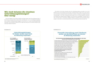 22 23
Wie stark belasten die einzelnen
Unterstützungsleistungen?
Eher wenig!
Die von den Müttern für ihre Kinder erbrachten Leistungen werden meist nicht als Belastung erlebt. Im
Durchschnitt unterstützen Mütter mittleren Alters ihre Kinder auf 7,7 von 15 in der Befragung vorgelegten
Arten und Weisen.Als Belastung werden dagegen im Durchschnitt nur 1,2 dieser Unterstützungsleistungen
empfunden. Rund die Hälfte der Mütter fühlt sich dabei durch keine der für ihre Kinder erbrachten Unter-
stützungen belastet (Schaubild 9).
© IfD-AllensbachBASIS: BUNDESREPUBLIK DEUTSCHLAND, 40- BIS 59-JÄHRIGE MÜTTER
QUELLE: ALLENSBACHER ARCHIV, IFD-UMFRAGE 6299
Unterstützungsleistungen
für Kinder werden meist nicht
als Belastung empfunden
Unterstützungsleistungen
für Kinder werden meist nicht
als Belastung empfunden
40- BIS 59-JÄHRIGE MÜTTER
Von 15 vorgelegten
Unterstützungsleistungen
erbringen für ihre Kinder –
Von den erbrachten
Unterstützungsleistungen
empfinden als Belastung –
11 oder mehr
9 oder 10
Im Durchschnitt
7 oder 8
5 oder 6
4
3
2
1
Keine
7,7 1,2
17 %
29
22
5 %
5
10
13
18
49
14
7
4
3 2 2
5 oder mehr
4
3
2
1
Keine
S C H A U B I L D 9
Die einzelnen für die Kinder erbrachten Arten der Unterstützung werden auch jeweils nur von einer
Minderheit derer,die die jeweilige Leistung erbringen,als belastend erlebt.Es zeigen sich hier aber zwischen
den verschiedenen Leistungen deutliche Unterschiede. So werden mit Abstand am häufigsten finanzielle
Unterstützungen für die Kinder als Belastung erlebt, danach die für die Kinder geleisteten Fahrdienste.
Als für Mütter kaum belastend zeigt sich dagegen, sich mit dem Kind zu beschäftigen, z.B. spielen oder vor-
lesen, zusammen etwas zu unternehmen, alltägliche Probleme zu besprechen oder bei wichtigen Entschei-
dungen zu unterstützen, und bemerkenswerterweise auch die Erziehung der Kinder (Schaubild 10).
© IfD-AllensbachBASIS: BUNDESREPUBLIK DEUTSCHLAND, 40- BIS 59-JÄHRIGE MÜTTER
QUELLE: ALLENSBACHER ARCHIV, IFD-UMFRAGE 6299
S C H A U B I L D 1 0
Finanzielle Unterstützung sowie Fahrdienste
werden von den Betroffenen am ehesten
als Belastung empfunden
Finanzielle Unterstützung sowie Fahrdienste
werden von den Betroffenen am ehesten
als Belastung empfunden
VON DENJENIGEN 40- BIS 59-JÄHRIGEN MÜTTERN, DIE IHRE KINDER AUF DIESE WEISE
UNTERSTÜTZEN, EMPFINDEN DAS ALS BELASTUNG
42
38
31
25
22
21
18
16
15
15
13
8
6
5
2
%Finanzielle Unterstützung erwachsener Kinder, die nicht mehr im Haushalt leben
Finanzielle Unterstützung bei größeren Anschaffungen oder finanziellen Problemen
Fahrdienste für die Kinder, die Kinder irgendwo hinbringen oder abholen
Für Kinder, die zu Hause wohnen, kochen, waschen, aufräumen
Die Kinder fördern, indem man Hobbys oder Nachhilfe finanziert
Hilfe im Haushalt der erwachsenen Kinder, z.B. Kochen, Putzen
Die Kinder bei den Hausaufgaben, beim Lernen unterstützen
Geld für die Kinder anlegen, z.B. einen Sparvertrag abschließen
Betreuung der Enkelkinder
Die Kinder erziehen, ihnen sagen, was sie tun oder lassen sollen
Unterstützung bei wichtigen Entscheidungen
Ansprechpartner für alltägliche Probleme sein
Mit den Kindern etwas unternehmen
Sich mit dem eigenen Kind beschäftigen, z.B. mit ihm spielen oder vorlesen
Den erwachsenen Kindern beim Renovieren, bei Reparaturen
im Haushalt oder beim Umzug helfen
 