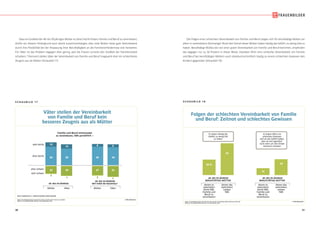 30 31
S C H A U B I L D 1 7
© IfD-AllensbachBASIS: BUNDESREPUBLIK DEUTSCHLAND, ELTERN VON 40 BIS 59 JAHREN
QUELLE: ALLENSBACHER ARCHIV, IFD-UMFRAGE 6299
Väter stellen der Vereinbarkeit
von Familie und Beruf kein
besseres Zeugnis aus als Mütter
Väter stellen der Vereinbarkeit
von Familie und Beruf kein
besseres Zeugnis aus als Mütter
40- BIS 59-JÄHRIGE
Familie und Beruf miteinander
zu vereinbaren, fällt persönlich –
sehr leicht
sehr schwer
eher leicht
eher schwer
Mütter Väter
40- BIS 59-JÄHRIGE
MIT KIND IM HAUSHALT
Mütter Väter
13
56
22
2
13
50
29
1
8 9
56
27
2
54
32
1
NICHT DARGESTELLT = UNENTSCHIEDEN, KEINE ANGABE
Dass ein Großteil der 40- bis 59-jährigen Mütter es (eher) leicht finden,Familie und Beruf zu vereinbaren,
dürfte vor diesem Hintergrund auch damit zusammenhängen, dass viele Mütter diese gute Vereinbarkeit
durch ihre Flexibilität bei der Anpassung ihrer Berufstätigkeit an die Familienerfordernisse erst herstellen.
Für Väter ist das Problem dagegen eher gering, weil die Frauen zumeist den Großteil der Familienarbeit
schultern.4
Dennoch stellen Väter der Vereinbarkeit von Familie und Beruf insgesamt eher ein schlechteres
Zeugnis aus als Mütter (Schaubild 17).
© IfD-AllensbachBASIS: BUNDESREPUBLIK DEUTSCHLAND, 40 BIS 59-JÄHRIGE BERUFSTÄTIGE MÜTTER
QUELLE: ALLENSBACHER ARCHIV, IFD-UMFRAGE 6299
Folgen der schlechten Vereinbarkeit von Familie
und Beruf: Zeitnot und schlechtes Gewissen
Folgen der schlechten Vereinbarkeit von Familie
und Beruf: Zeitnot und schlechtes Gewissen
S C H A U B I L D 1 8
40- BIS 59-JÄHRIGE
BERUFSTÄTIGE MÜTTER
Es haben häufig das
Gefühl, zu wenig Zeit
zu haben
Es haben öfters ein
schlechtes Gewissen,
weil sie das Gefühl haben,
dass sie sich eigentlich
noch mehr um ihre Kinder
kümmern müssten
denen es
(sehr/eher)
leicht fällt,
Familie und
Beruf zu
vereinbaren
denen das
(sehr/eher)
schwer
fällt
40- BIS 59-JÄHRIGE
BERUFSTÄTIGE MÜTTER
denen es
(sehr/eher)
leicht fällt,
Familie und
Beruf zu
vereinbaren
denen das
(sehr/eher)
schwer
fällt
36 % 37
16
74
Die Folgen einer schlechten Vereinbarkeit von Familie und Beruf zeigen sich für berufstätige Mütter vor
allem in verbreitetem Zeitmangel: Rund drei Viertel dieser Mütter haben häufig das Gefühl,zu wenig Zeit zu
haben. Berufstätige Mütter, die von einer guten Vereinbarkeit von Familie und Beruf berichten, empfinden
das dagegen nur zu 36 Prozent in dieser Weise. Daneben führt eine schlechte Vereinbarkeit von Familie
und Beruf bei berufstätigen Müttern auch überdurchschnittlich häufig zu einem schlechten Gewissen den
Kindern gegenüber (Schaubild 18).
 