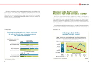 32 33
© IfD-AllensbachBASIS: BUNDESREPUBLIK DEUTSCHLAND, 40- BIS 59-JÄHRIGE BERUFSTÄTIGE MÜTTER
QUELLE: ALLENSBACHER ARCHIV, IFD-UMFRAGE 6299
Schlechte Vereinbarkeit von Familie und Beruf
für Mütter: Anzahl und Entwicklungsphase
der Kinder entscheidend
Schlechte Vereinbarkeit von Familie und Beruf
für Mütter: Anzahl und Entwicklungsphase
der Kinder entscheidend
S C H A U B I L D 1 9
40- bis 59-jährige berufstätige Mütter,
die Familie und Beruf miteinander
vereinbaren können – BERUFSTÄTIGKEIT
Vollzeit Teilzeit/stundenweise
fällt sehr leicht/eher leicht
fällt sehr schwer/eher schwer
fällt sehr leicht/eher leicht
fällt sehr schwer/eher schwer
fällt sehr leicht/eher leicht
fällt sehr schwer/eher schwer
KINDER IM HAUSHALT
keine ein Kind zwei oder mehr
ALTER DES JÜNGSTEN KINDES
unter
10
Jahre
10 bis
13
Jahre
14 bis
17
Jahre
18 Jahre
und älter
45 %
49
46
29
6 13
19 13
55
28
30 41
26
20 61
29 39
51
Eine schlechte Vereinbarkeit von Familie und Beruf hängt dabei weniger mit dem Umfang der Berufs-
tätigkeit zusammen, sondern vielmehr mit der Anzahl der Kinder im Haushalt sowie deren Alter: Berufs-
tätige Mütter, die von einer schlechten Vereinbarkeit von Familie und Beruf berichten, haben deutlich häu-
figer zwei oder mehr Kinder im Haushalt, und deutlich häufiger kleine Kinder unter 10 Jahren oder jugend-
liche Kinder von 14 bis 17 Jahren als diejenigen berufstätigen Mütter, für die sich Beruf und Familie gut
miteinander vereinbaren lassen (Schaubild 19).
S C H A U B I L D 2 0
© IfD-AllensbachBASIS: BUNDESREPUBLIK DEUTSCHLAND, 40- BIS 59-JÄHRIGE MÜTTER
QUELLE: ALLENSBACHER ARCHIV, IFD-UMFRAGE 6299
Belastungen durch Kinder:
Licht am Ende des Tunnels
Belastungen durch Kinder:
Licht am Ende des Tunnels
FRAGE: Gehen Sie davon aus, dass die Belastungen, die im Zusammenhang mit Ihren
Kindern auf Sie als Eltern zukommen, in den nächsten Jahren eher zunehmen, oder eher
abnehmen, oder wird sich da nicht viel ändern?
Mütter
insgesamt
ALTER DES JÜNGSTEN KINDES
unter
10 Jahre
10 bis 13
Jahre
14 bis 15
Jahre
16 bis 17
Jahre
18 Jahre
und älter
Es gehen davon aus, dass die Belastungen durch die Kinder in den nächsten Jahren –
eher
zunehmen
sich nicht
viel ändern
Wird sich nicht viel ändern
eher
abnehmen
Keine Angabe
44 37 45 26 42
17 %
35
7
41
41
%
37
23
17
7
12
20
25
55 41
Licht am Ende des Tunnels:
Nach der Pubertät wird alles leichter
Insgesamt darf aber über die detaillierte Analyse der Belastungen von Müttern durch Kinder nicht ver-
gessen werden, dass Kinder nicht in erster Linie als Belastung, sondern als Bereicherung und Grund zur
Freude wahrgenommen werden. Für 80 Prozent der Mütter sind ihre Kinder eine „Quelle des Glücks“.
Zusammen mit dem körperlichen Wohlbefinden (82 Prozent) und einer glücklichen Partnerschaft (84 Pro-
zent) sind Kinder damit mit die von Müttern am häufigsten genannte Glücksquelle, deutlich häufiger etwa
als Freizeit, Hobbys oder Konsum.5
Und ein weiterer ganz wichtiger psychologischer Faktor tritt hinzu. Bei den durch die eigenen Kinder
verursachten Belastungen ist langfristig Besserung in Sicht: Gehen Mütter, deren jüngstes Kind jünger als
 